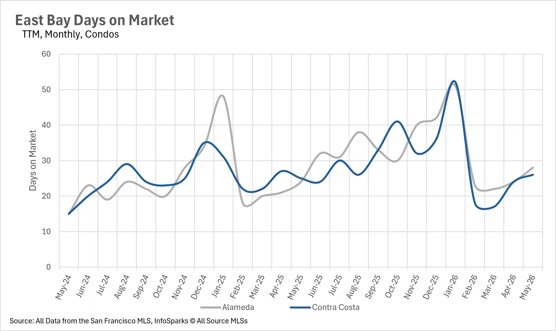 Line graph tracking the average days on market for condos in the East Bay up to May 2026, comparing the speed of real estate sales in Alameda and Contra Costa counties.