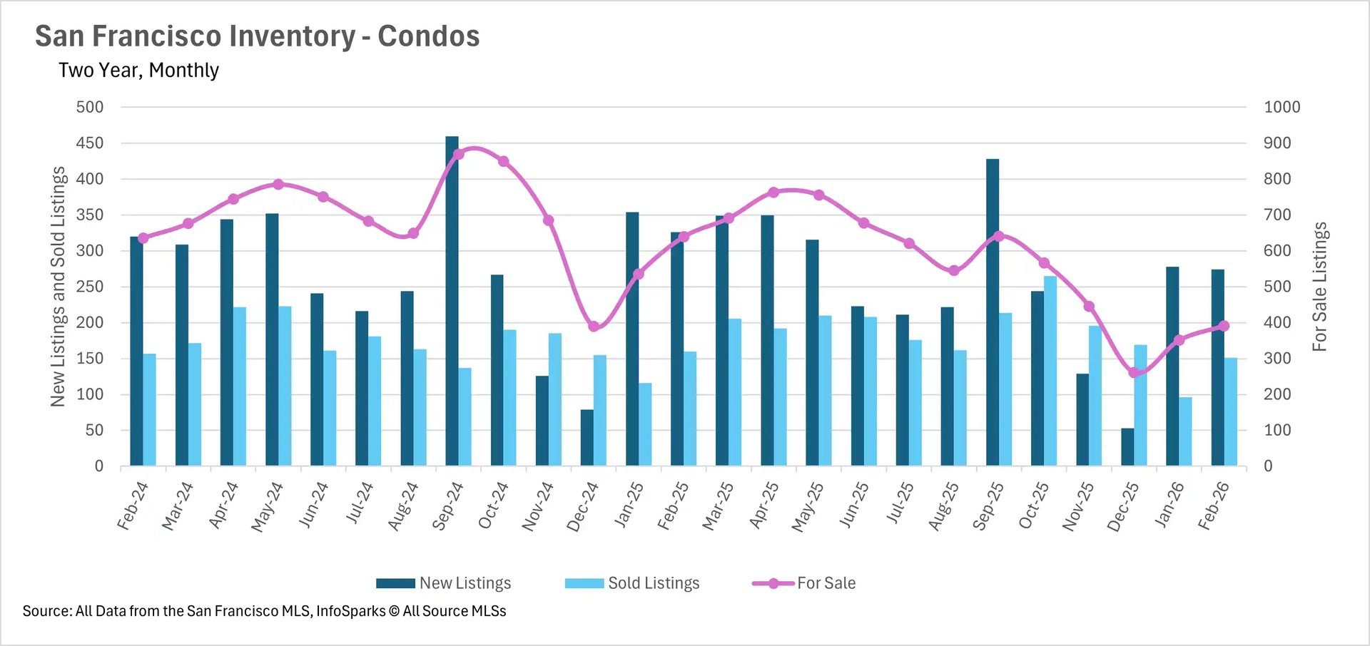 Line graph of San Francisco months of supply housing inventory, showing market saturation trends for single-family homes versus condos.