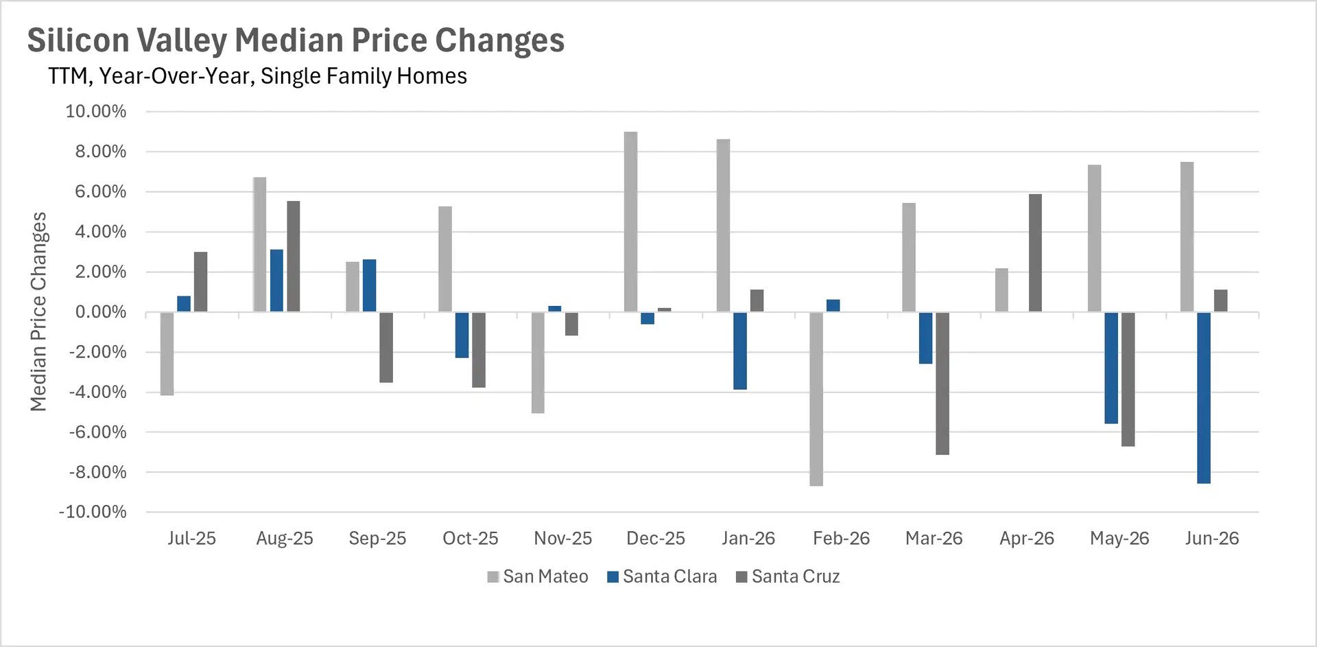 Bar chart showing year-over-year median single-family home price percentage changes for Silicon Valley real estate markets up to June 2026 across San Mateo, Santa Clara, and Santa Cruz.