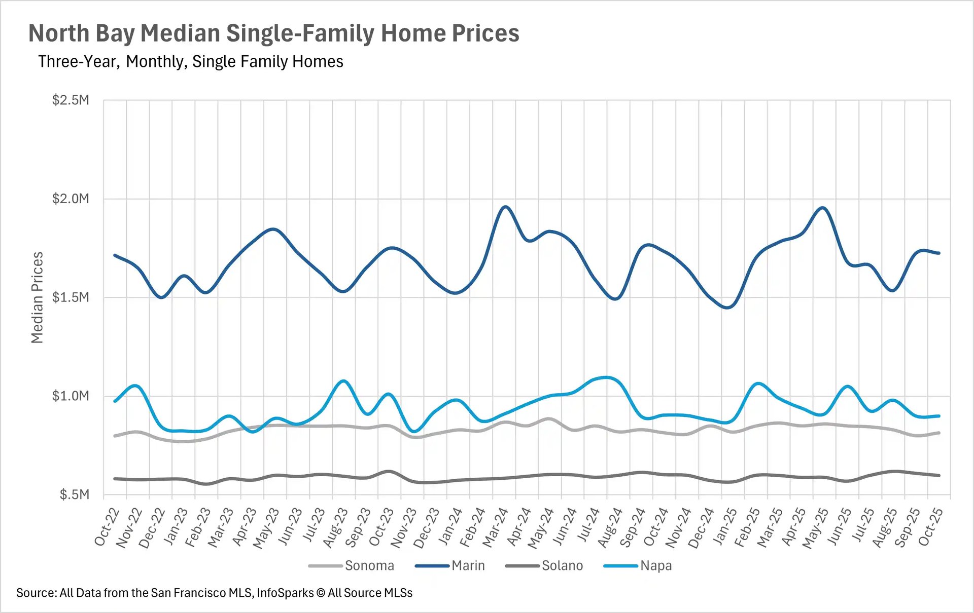 Line graph displaying North Bay median single-family home prices from October 2022 to October 2025, with Marin County consistently highest around $1.7M and showing relative price stability across all four counties