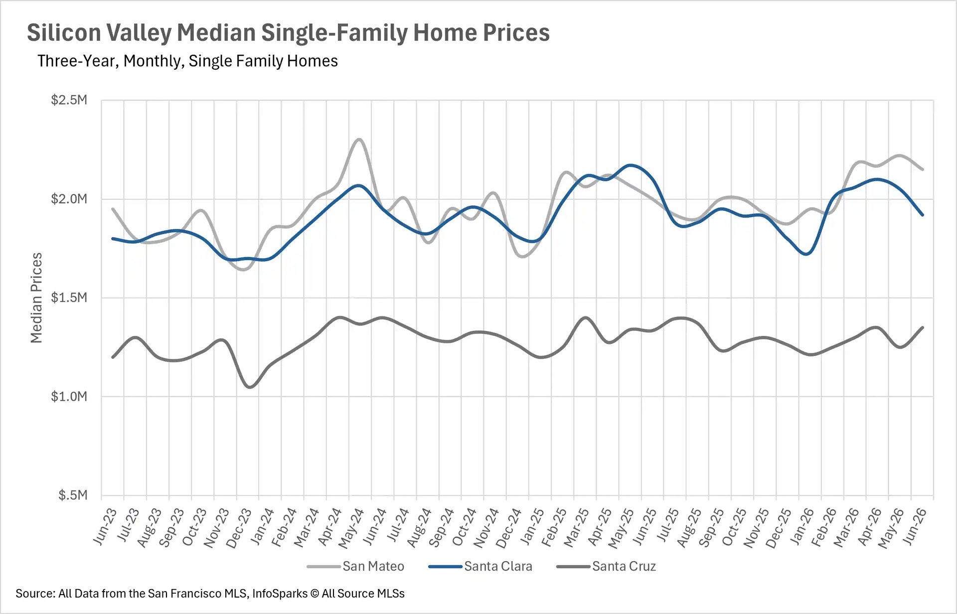 Line chart showing Silicon Valley median single-family home prices over a three-year period up to June 2026, tracking values across San Mateo, Santa Clara, and Santa Cruz counties.