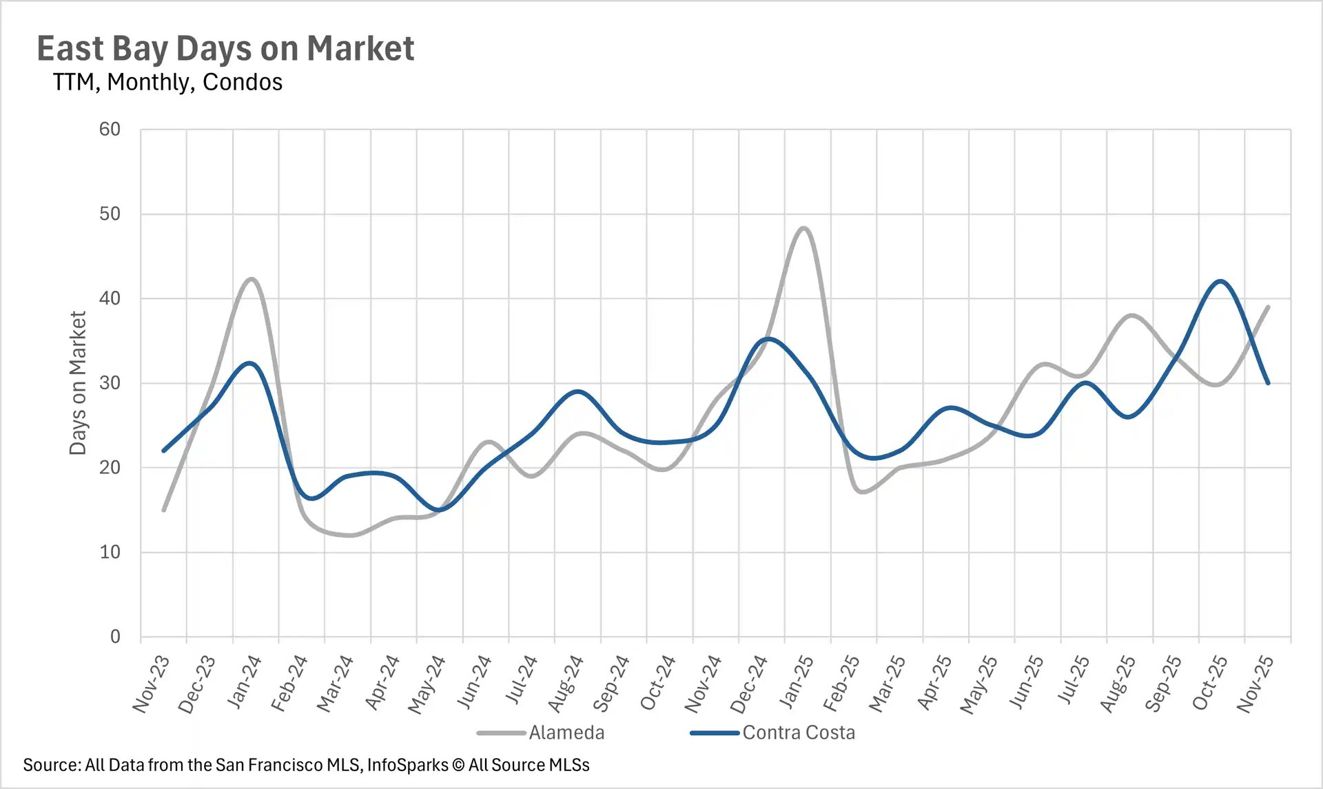 East Bay condo days on market chart with Contra Costa at 30 days and Alameda at 38 days in November 2025