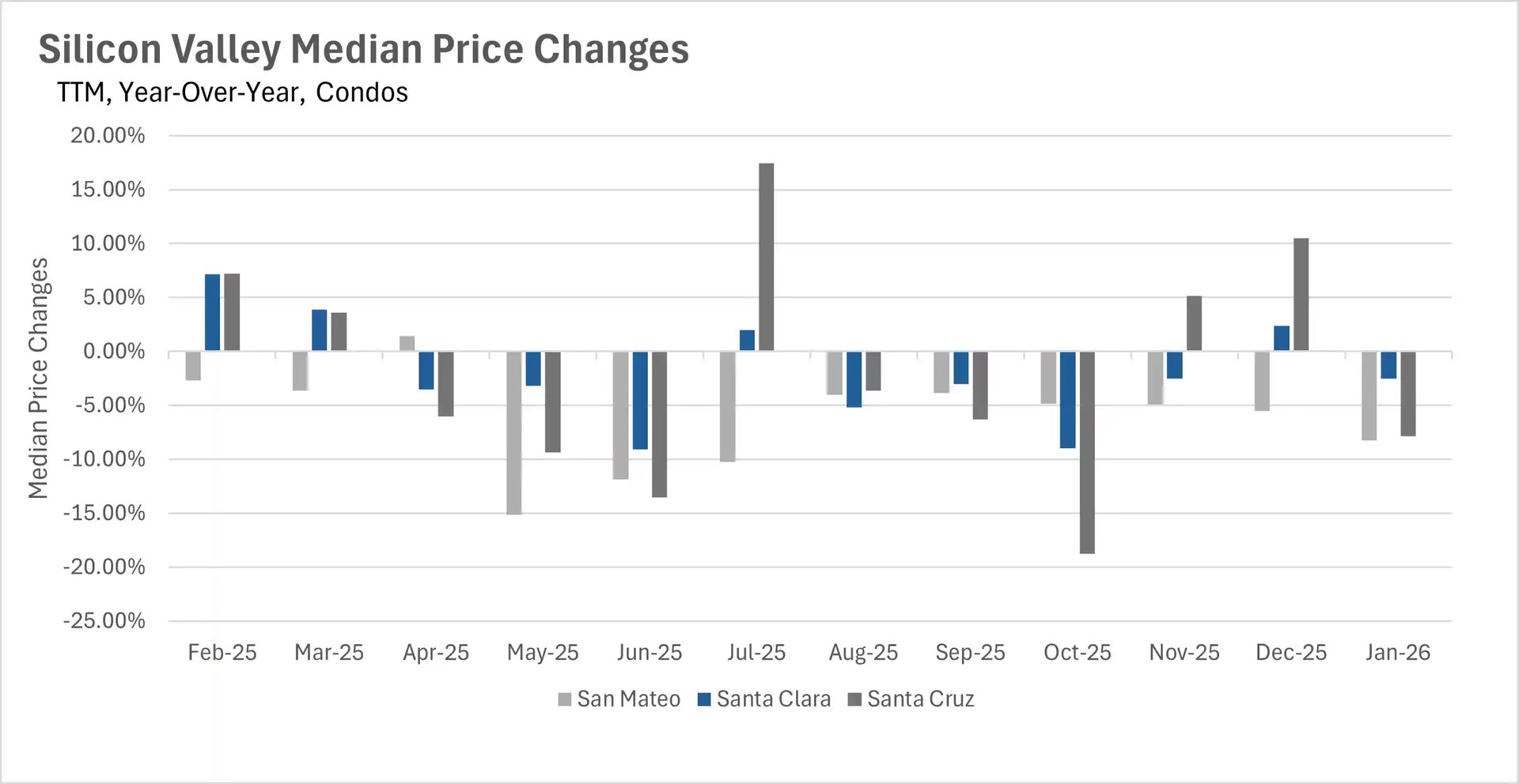 Line chart displaying Silicon Valley median single-family home prices over a three-year period, tracking values across San Mateo, Santa Clara, and Santa Cruz.