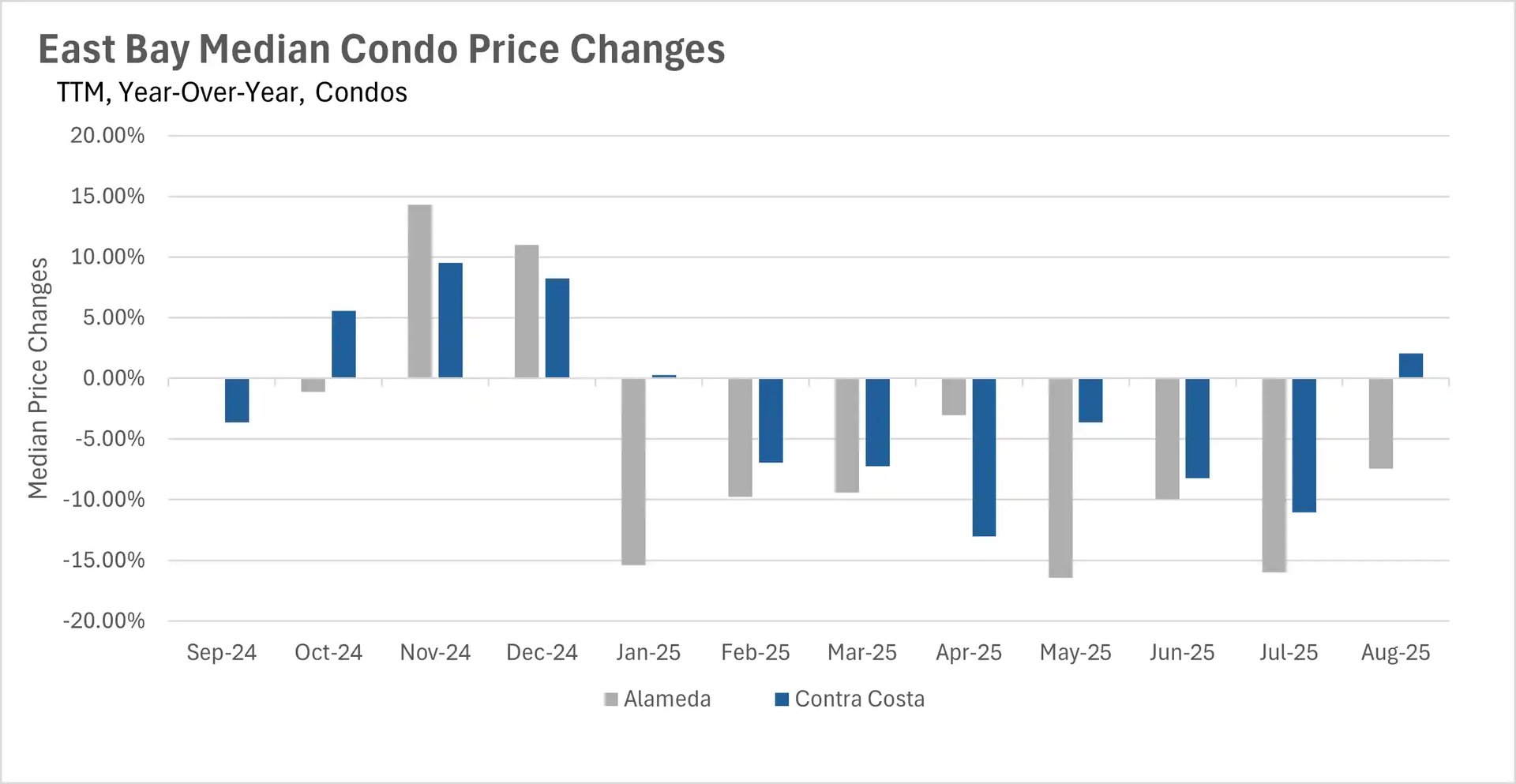 Bar chart showing East Bay median condo price changes year-over-year for Alameda (gray bars) and Contra Costa (blue bars) from Sep-24 to Aug-25, ranging -20% to +15%.