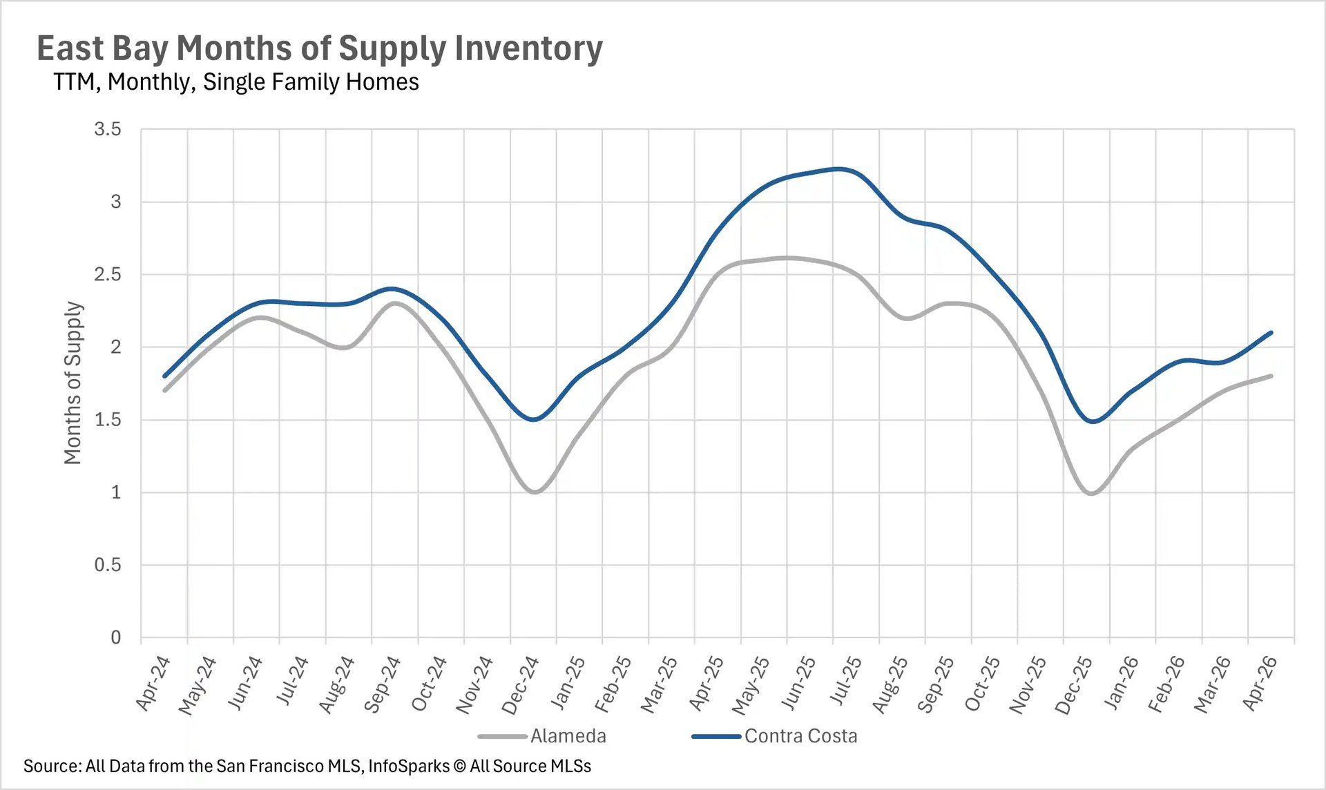 Line graph showing months of supply housing inventory for East Bay single-family homes, tracking market balance across Alameda and Contra Costa counties.