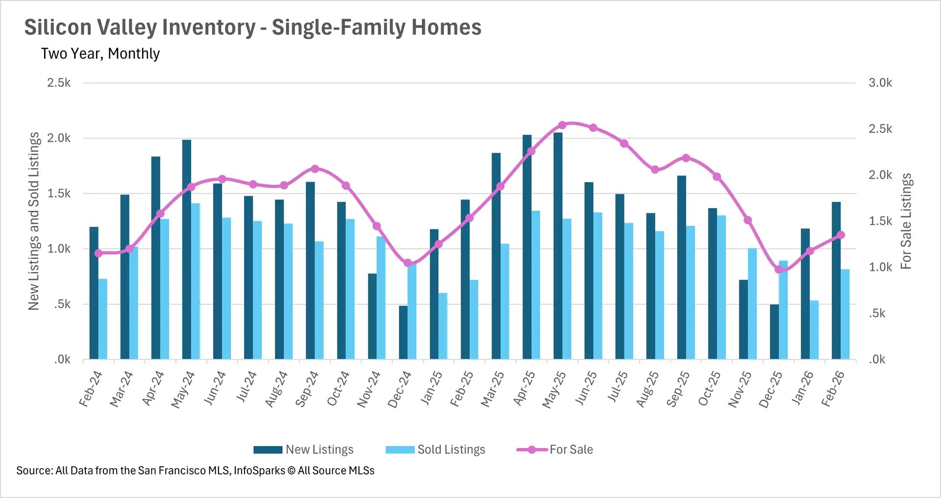 Combination chart tracking two-year monthly condo inventory in Silicon Valley, detailing the volume of new listings, sold listings, and total active homes for sale.