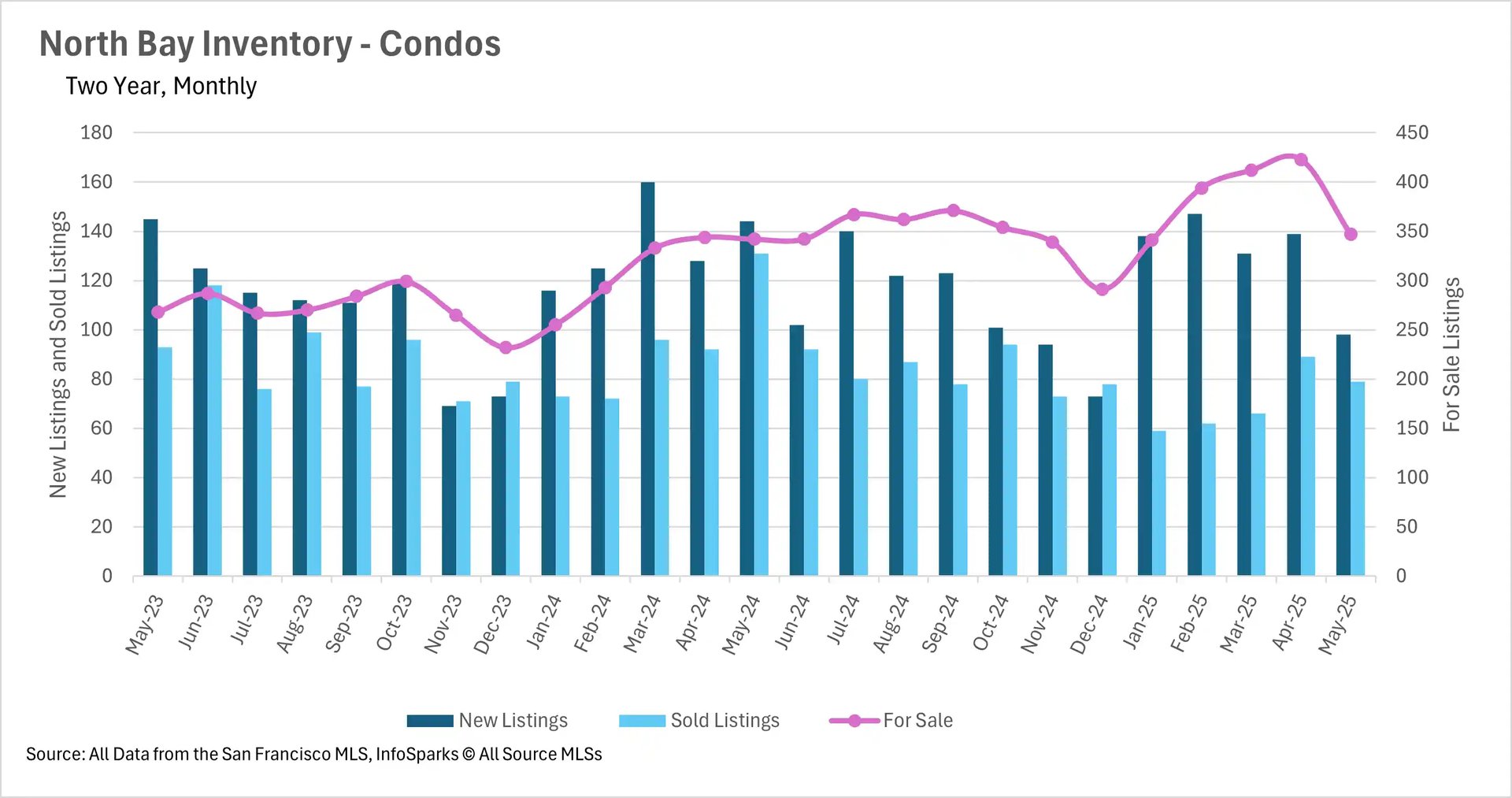 Bar and line graph showing North Bay condo inventory with new listings, sold listings, and total for-sale inventory from May 2023 to May 2025, depicting supply and demand trends.