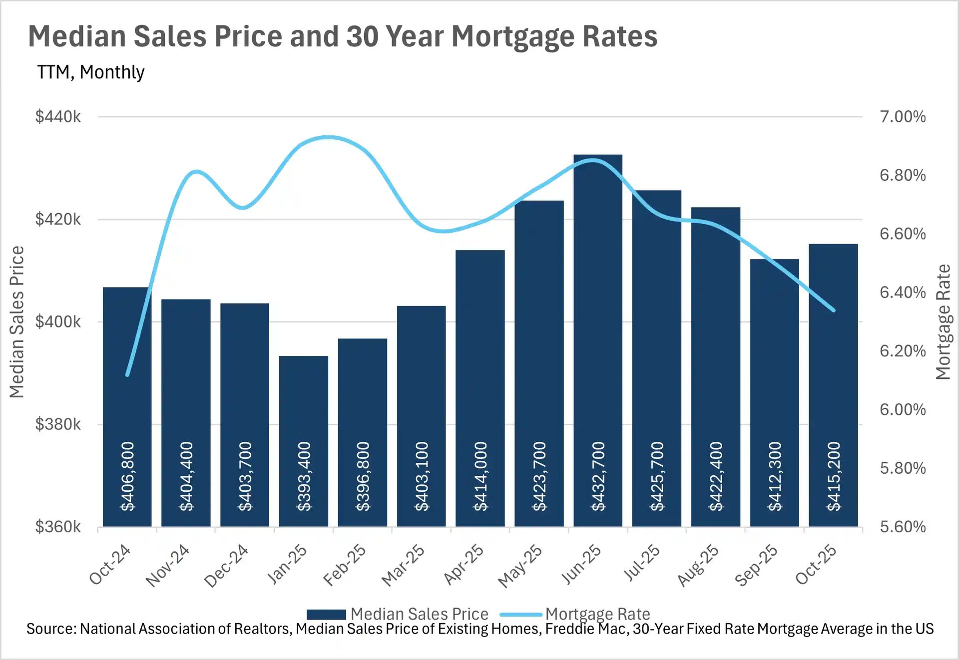 Median sales price at $415,200 and 30-year mortgage rate at 6.35% as of October 2025