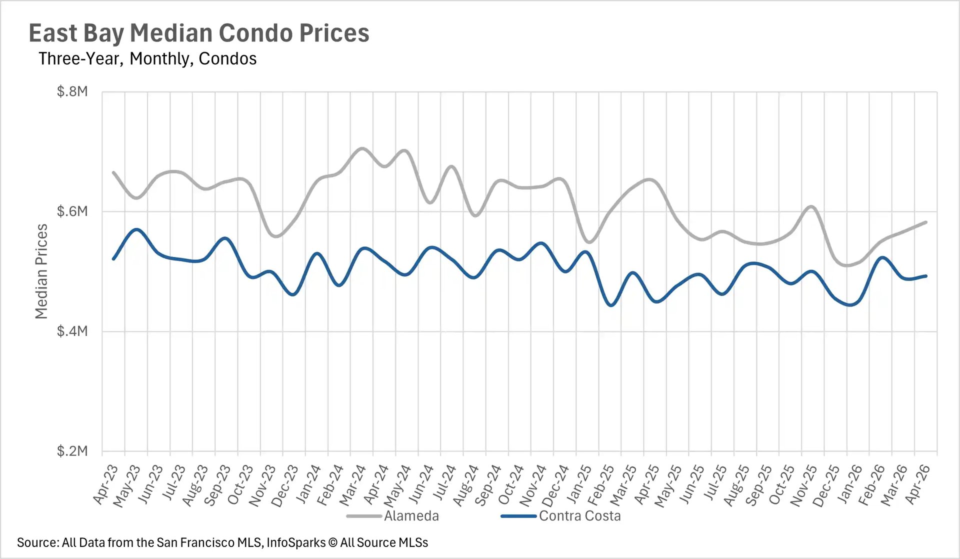 Line chart displaying East Bay median condo prices over a three-year monthly period, comparing real estate trends in Alameda and Contra Costa counties.