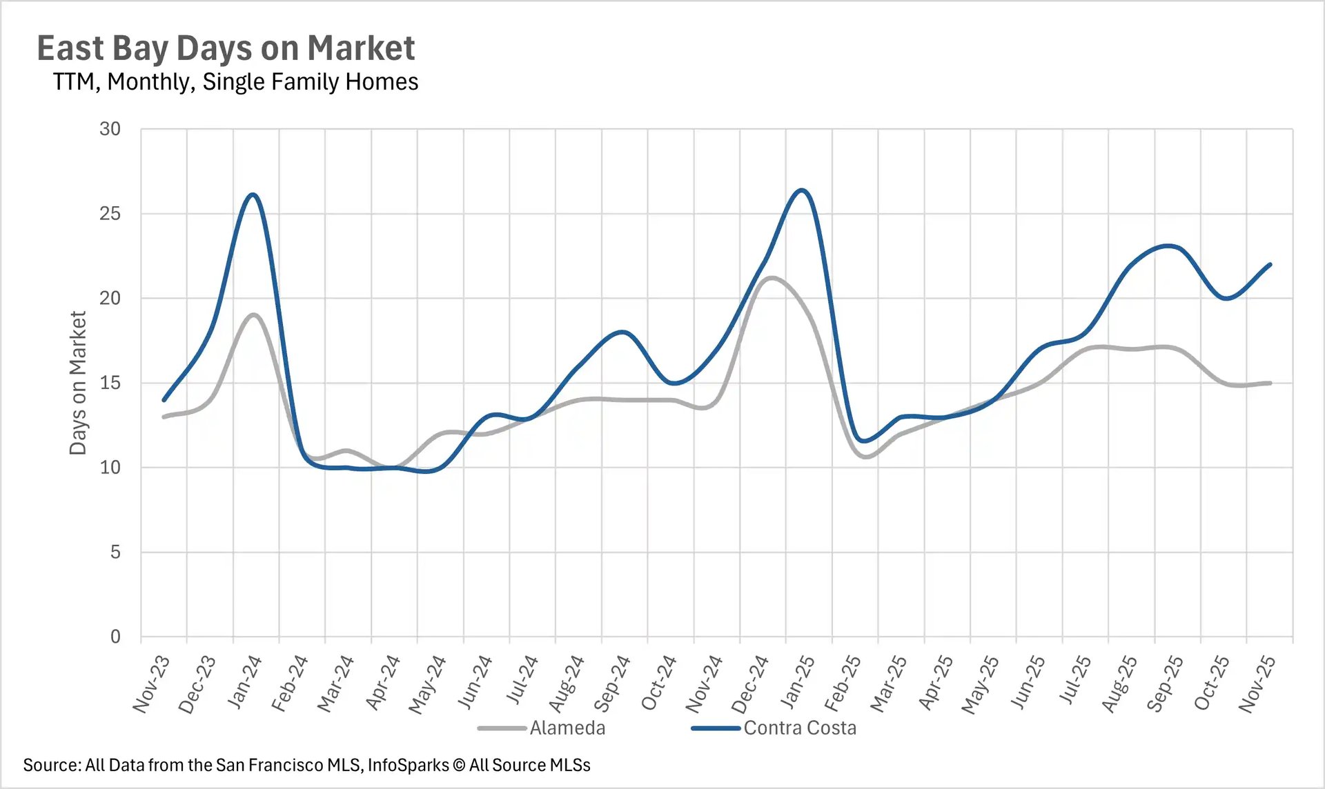 East Bay single-family home days on market showing Contra Costa at 22 days and Alameda at 15 days in November 2025