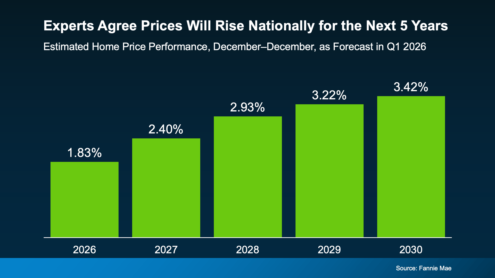 Bar chart comparing year-over-year home price changes across the 50 largest U.S. metro areas, with roughly half showing price increases up to about 5% and the other half showing declines down to about -6%.