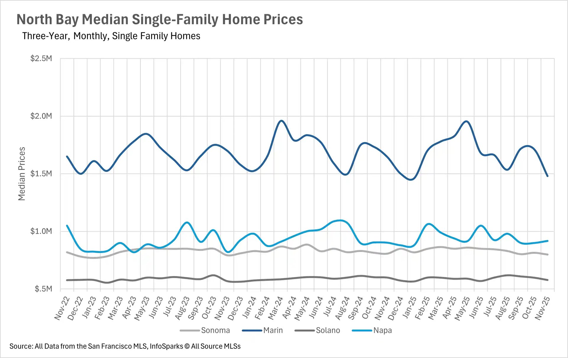 North Bay median single-family home prices with Marin at $1.5M, Napa at $900K, Sonoma at $800K, Solano at $550K