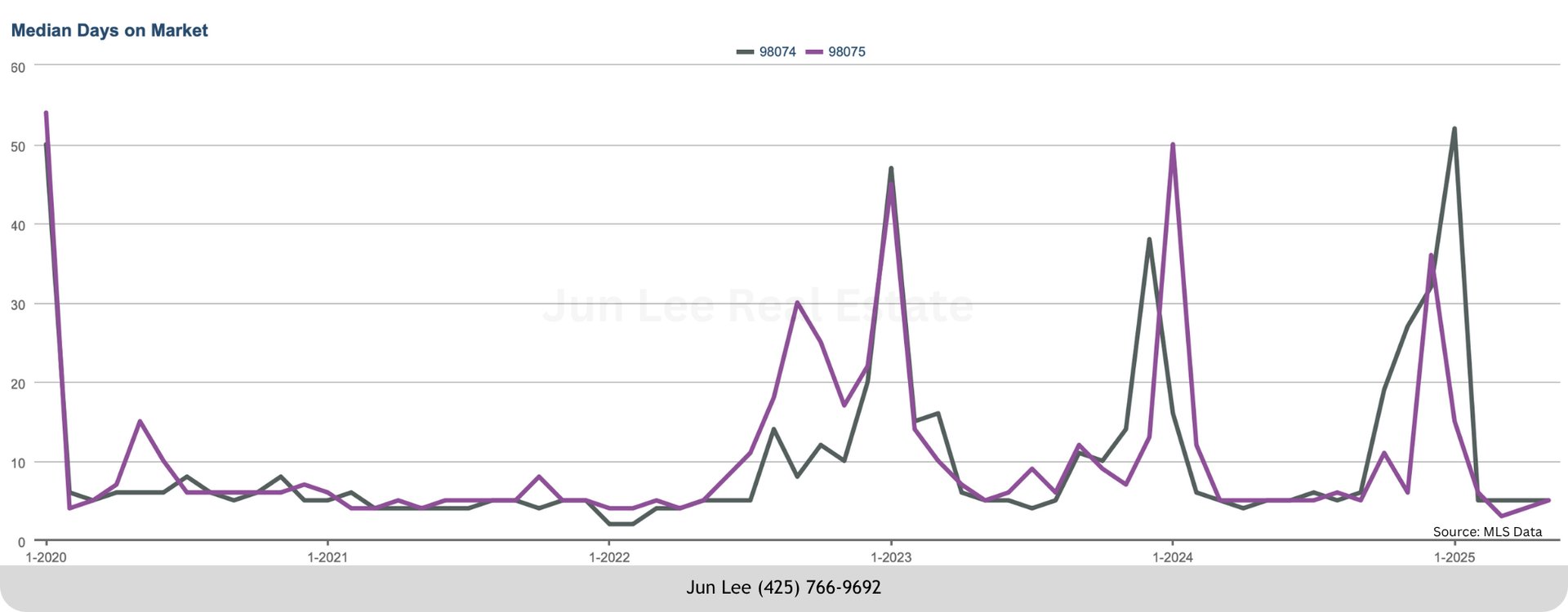 Line chart comparing median days on market in ZIP codes 98074 and 98075 from 2020 to 2025.
