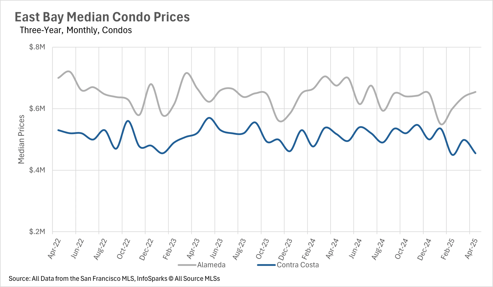 Line graph depicting East Bay median condo prices (three-year, monthly) from April 2022 to April 2025, comparing Alameda and Contra Costa counties. Data source: San Francisco MLS, InfoSparks.