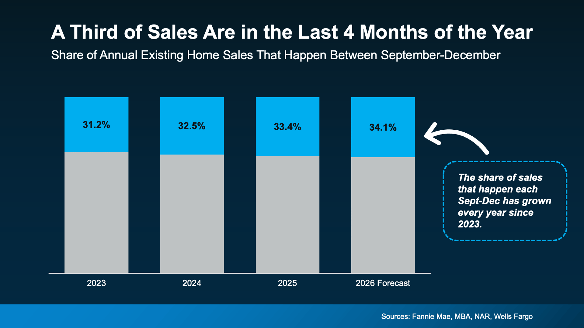Chart shows September–December home sales rising from 31.2% in 2023 to a forecast 34.1% in 2026.