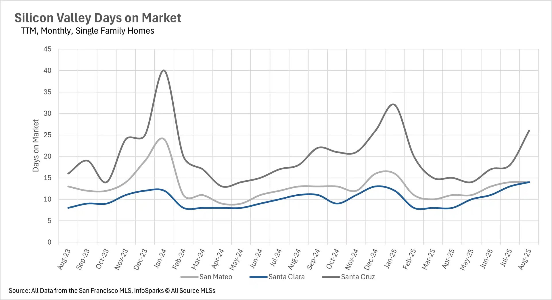 Line chart showing Silicon Valley Days on Market for Single Family Homes across San Mateo, Santa Clara, and Santa Cruz counties.