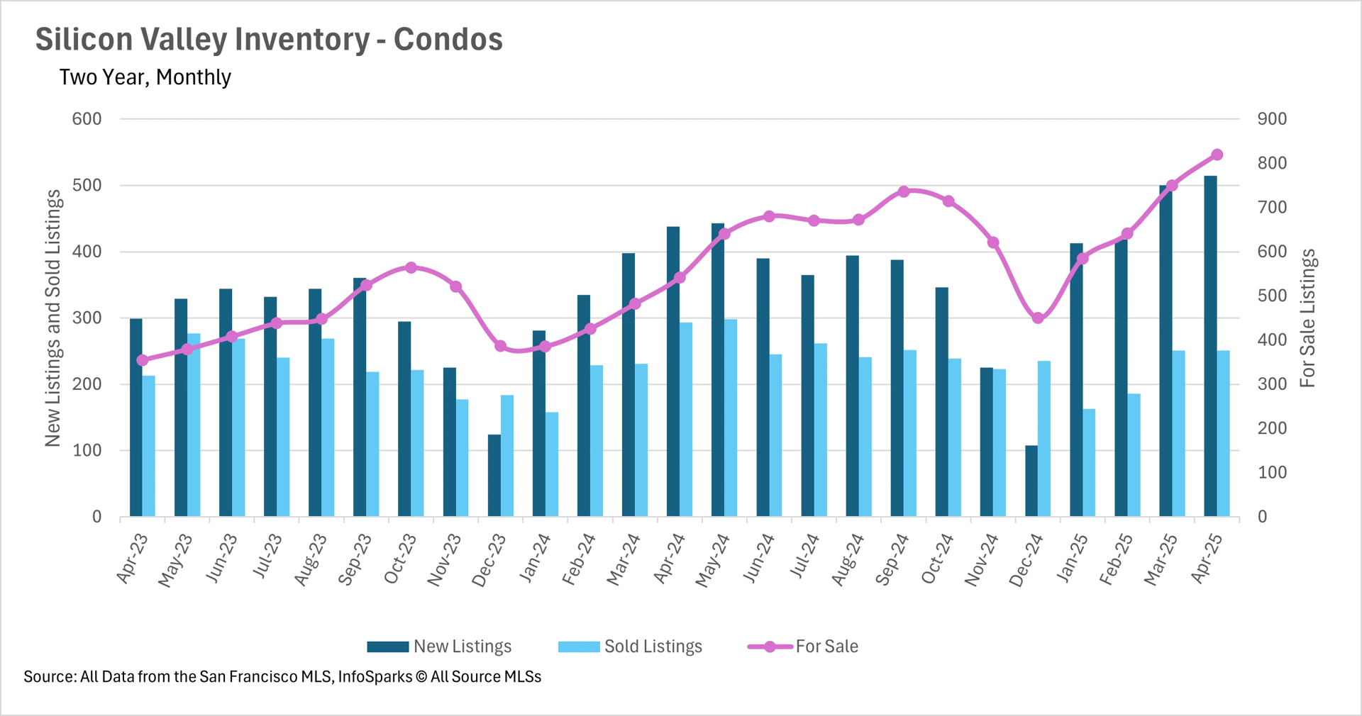 Bar and line chart displaying Silicon Valley condo inventory (two-year, monthly) from April 2023 to April 2025, showing new listings, sold listings, and for-sale listings. Data source: San Francisco MLS, InfoSparks.