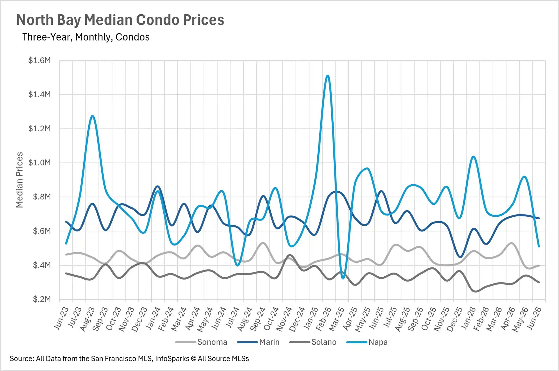 Line chart displaying North Bay median condo prices over a three-year monthly period up to June 2026, comparing real estate trends in Sonoma, Marin, Solano, and Napa counties.
