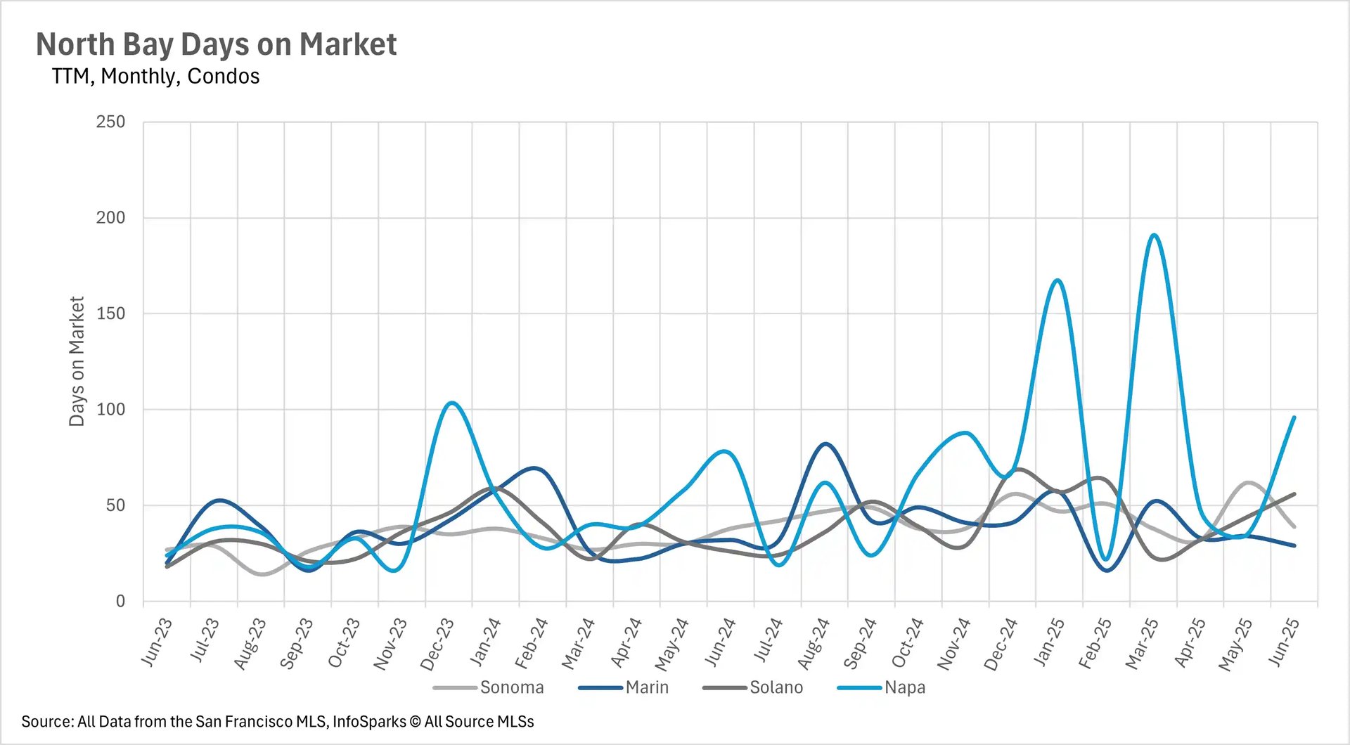Line graph showing North Bay Days on Market for Condos (TTM, Monthly) across Sonoma, Marin, Solano, and Napa counties from June 2023 to June 2025, with Napa generally showing higher days on market.