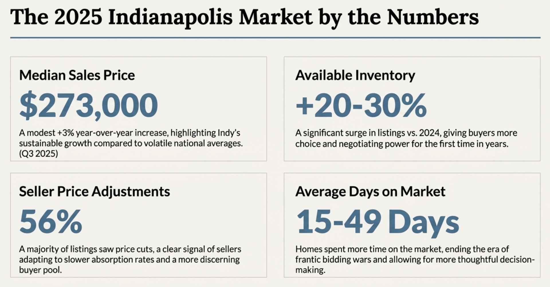 2025 Indianapolis real estate market statistics: Median sales price $273,000 (+3% YoY), inventory +20-30%, 56% price adjustments, average days on market 15-49 &ndash; key metrics showing balanced growth and buyer leverage