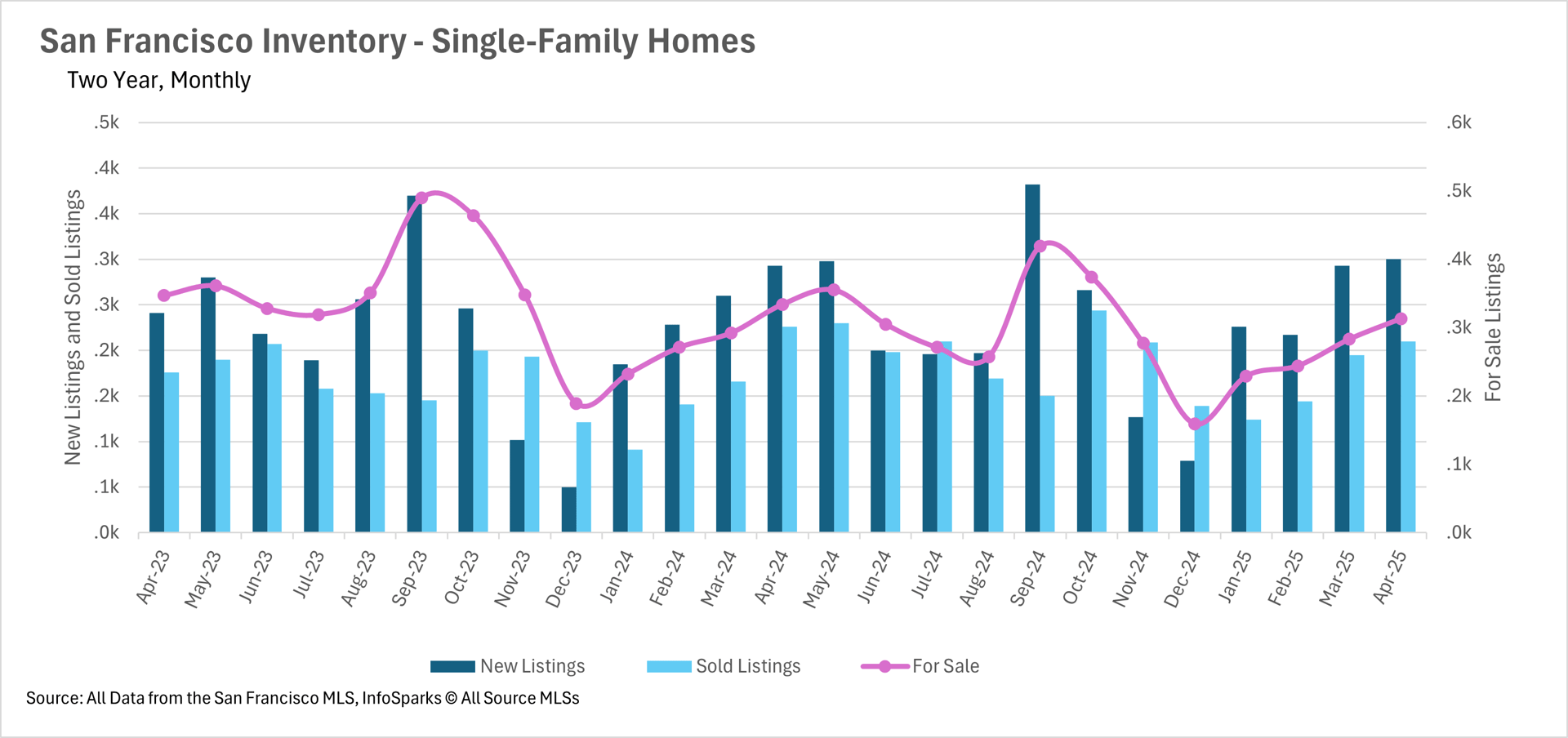 Bar chart showing San Francisco single-family home inventory with new and sold listings, monthly from 2023 to 2025, San Francisco MLS