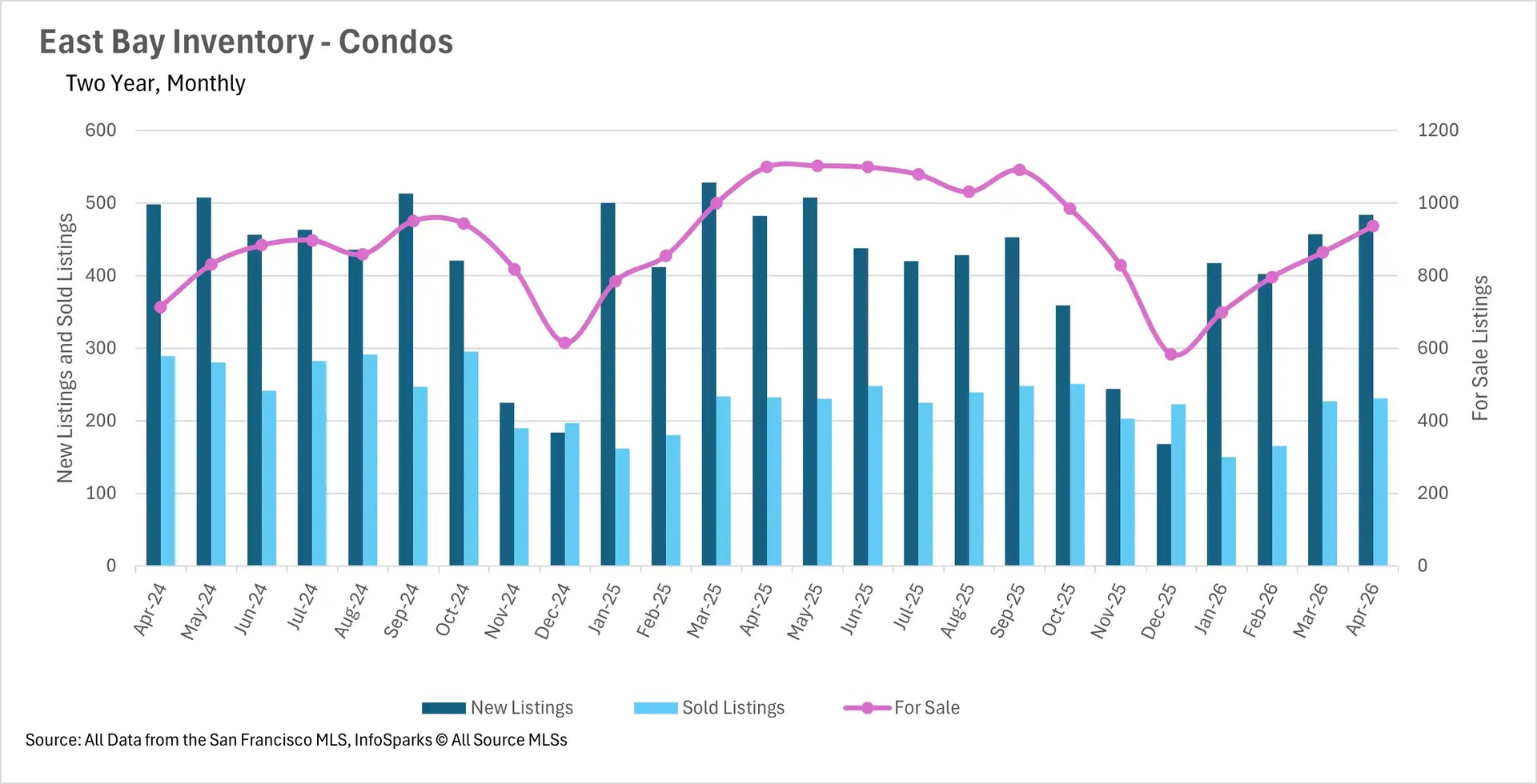 Combination chart tracking two-year monthly condo inventory in the East Bay, detailing the volume of new listings, sold listings, and total active homes for sale.