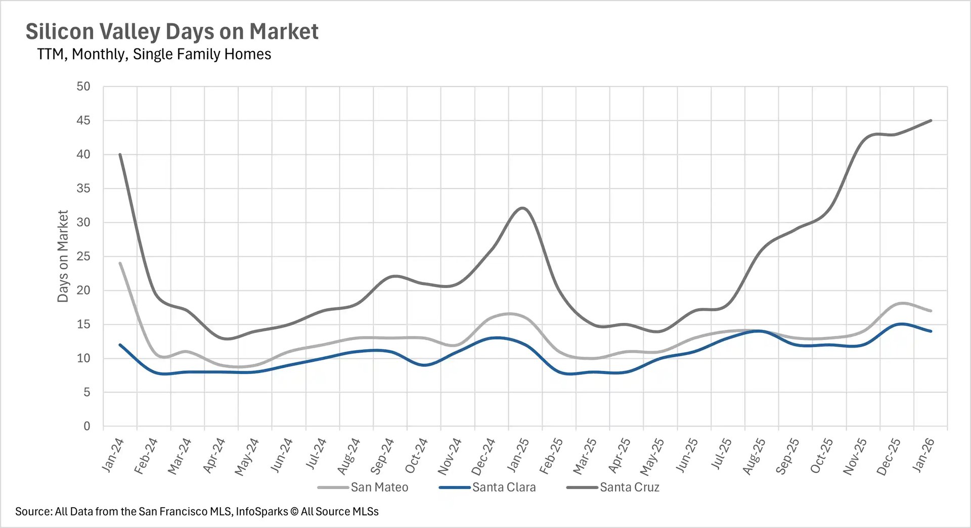 Line graph tracking the average days on market for condos in Silicon Valley, comparing the speed of sales in San Mateo, Santa Clara, and Santa Cruz.