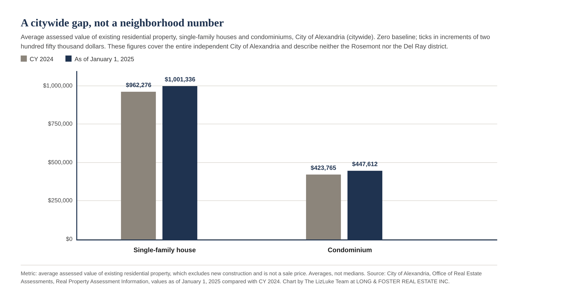 Bar chart of City of Alexandria citywide average assessed values for existing residential property, showing single-family houses at $962,276 in CY 2024 and $1,001,336 as of January 1, 2025 against condominiums at $423,765 and $447,612, on a zero baseline