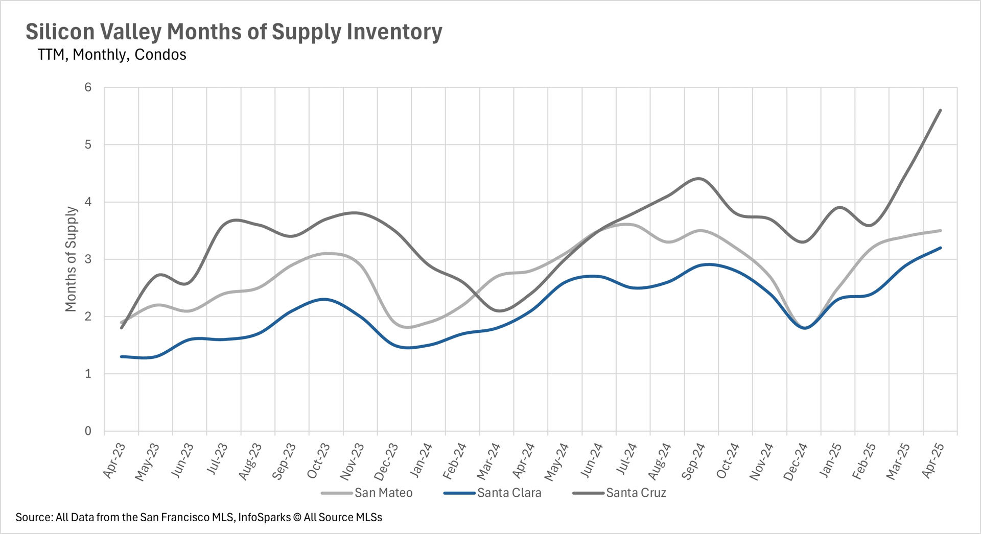 Line graph illustrating Silicon Valley months of supply inventory for condos (TTM, monthly) from April 2023 to April 2025, comparing San Mateo, Santa Clara, and Santa Cruz counties. Data source: San Francisco MLS, InfoSparks.