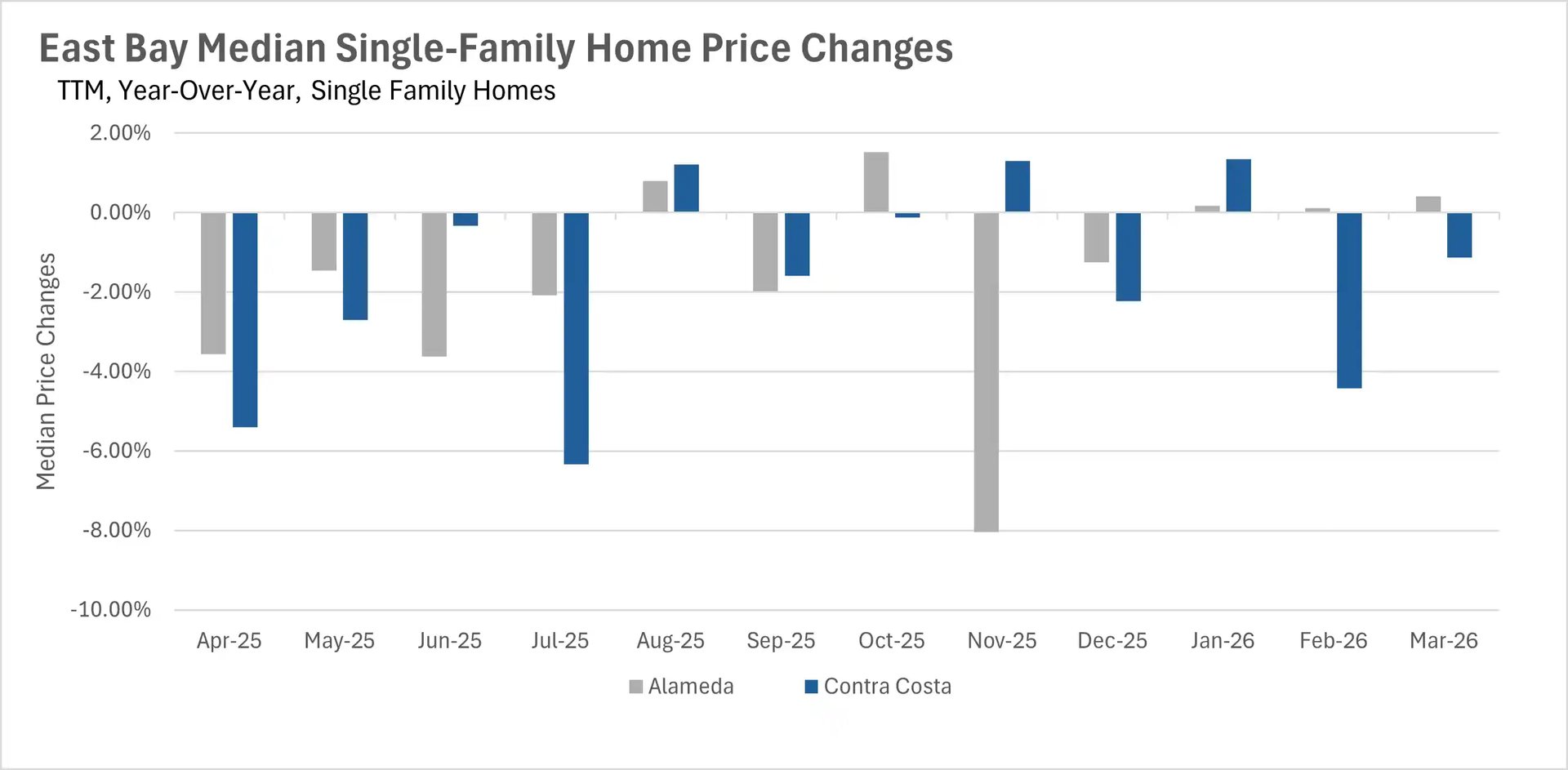 Bar chart illustrating year-over-year median condo price changes in Silicon Valley, comparing percentage fluctuations for the San Mateo, Santa Clara, and Santa Cruz markets.