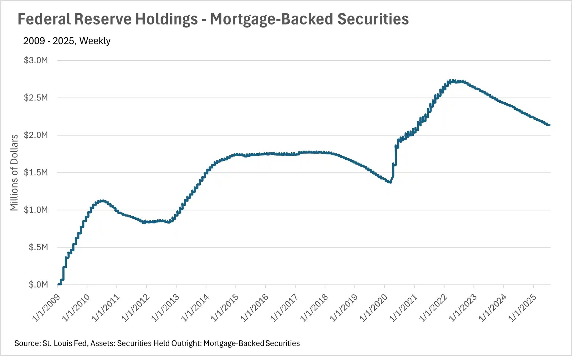 Line chart depicting Federal Reserve's mortgage-backed securities holdings from 2009 to 2025, rising from near zero to a peak of over $2.5M in early 2022, then declining to just above $2.0M by 2025.
