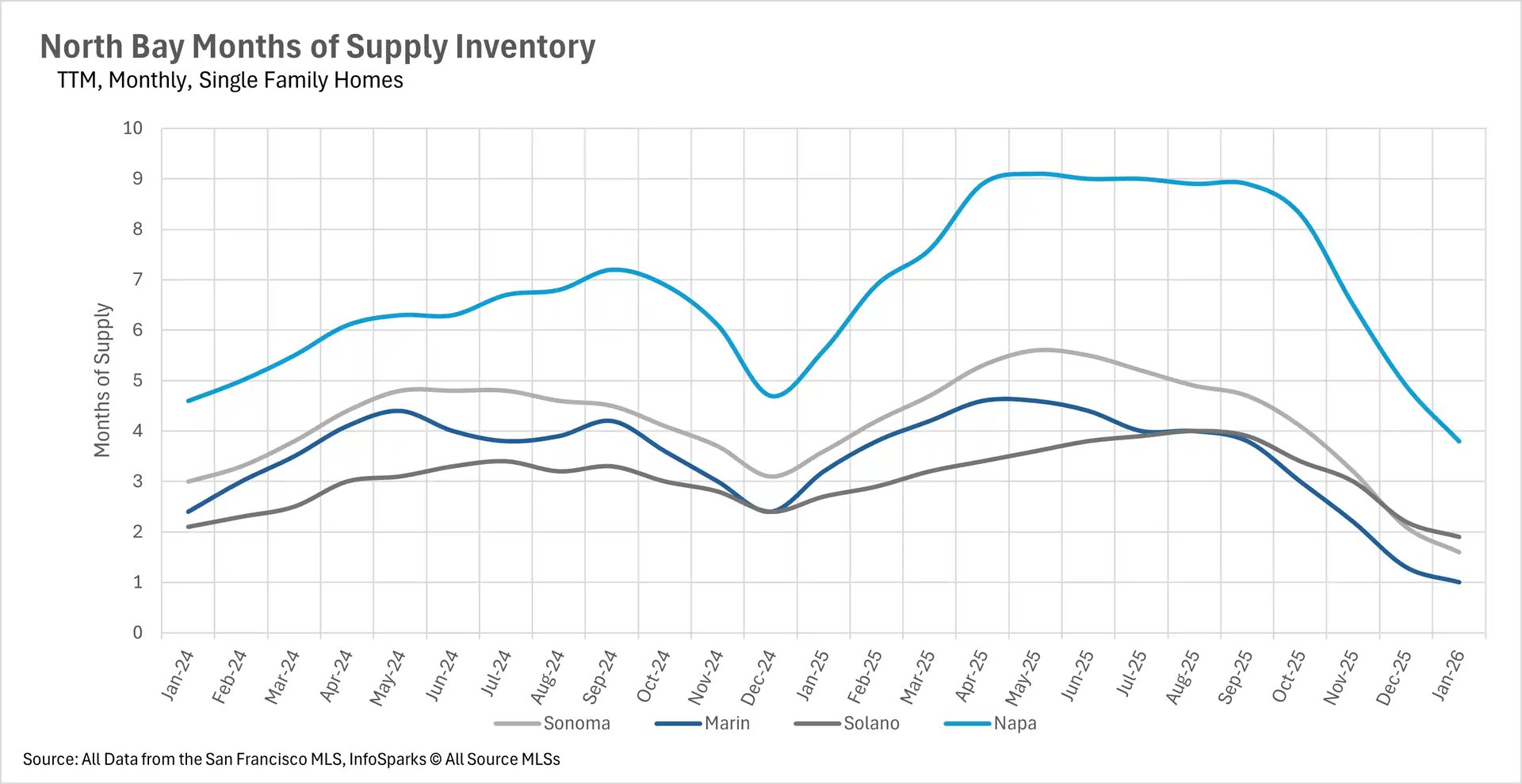 Line graph tracking Months of Supply Inventory for Condos in the North Bay from January 2024 to January 2026. Napa County shows a massive surplus, peaking over 9 months of supply in mid-2025, while Marin, Sonoma, and Solano generally trend between 3 and 6 months of supply.