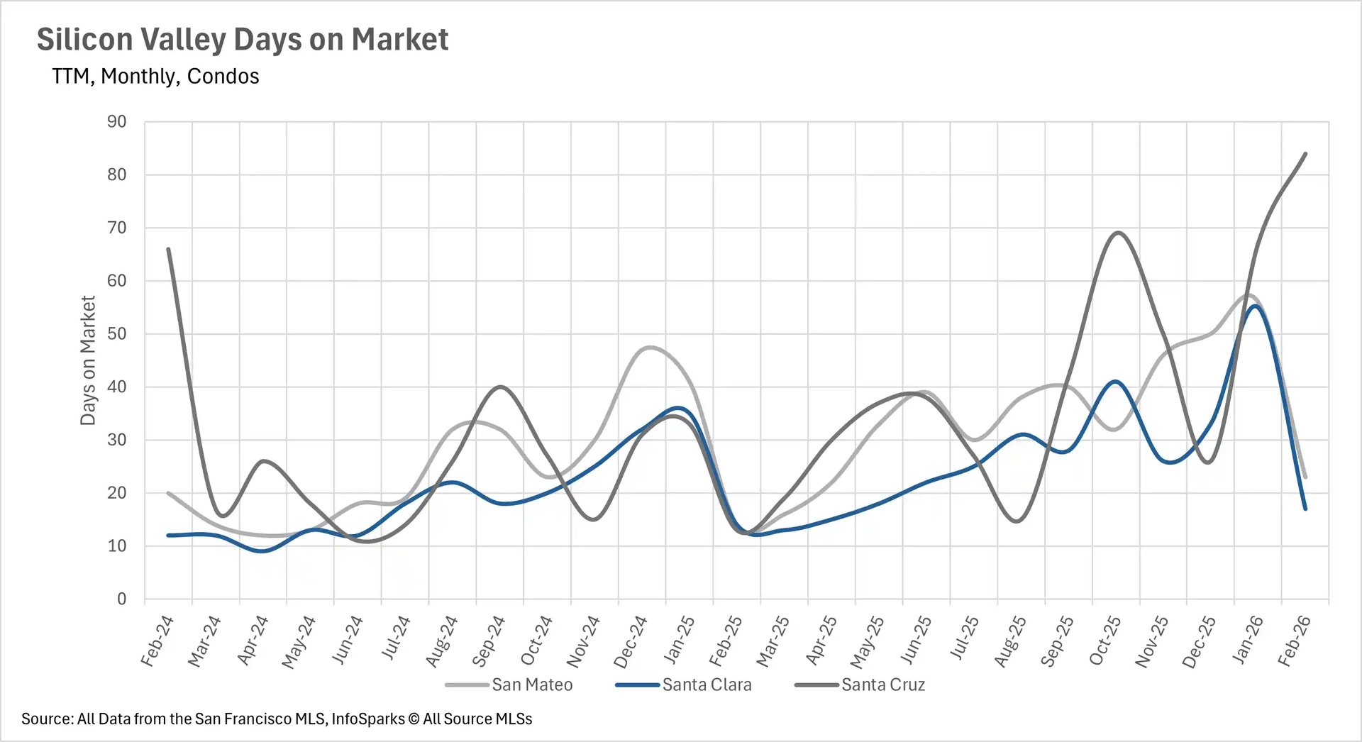 Line graph showing months of supply housing inventory for Silicon Valley single-family homes, tracking market balance across San Mateo, Santa Clara, and Santa Cruz.