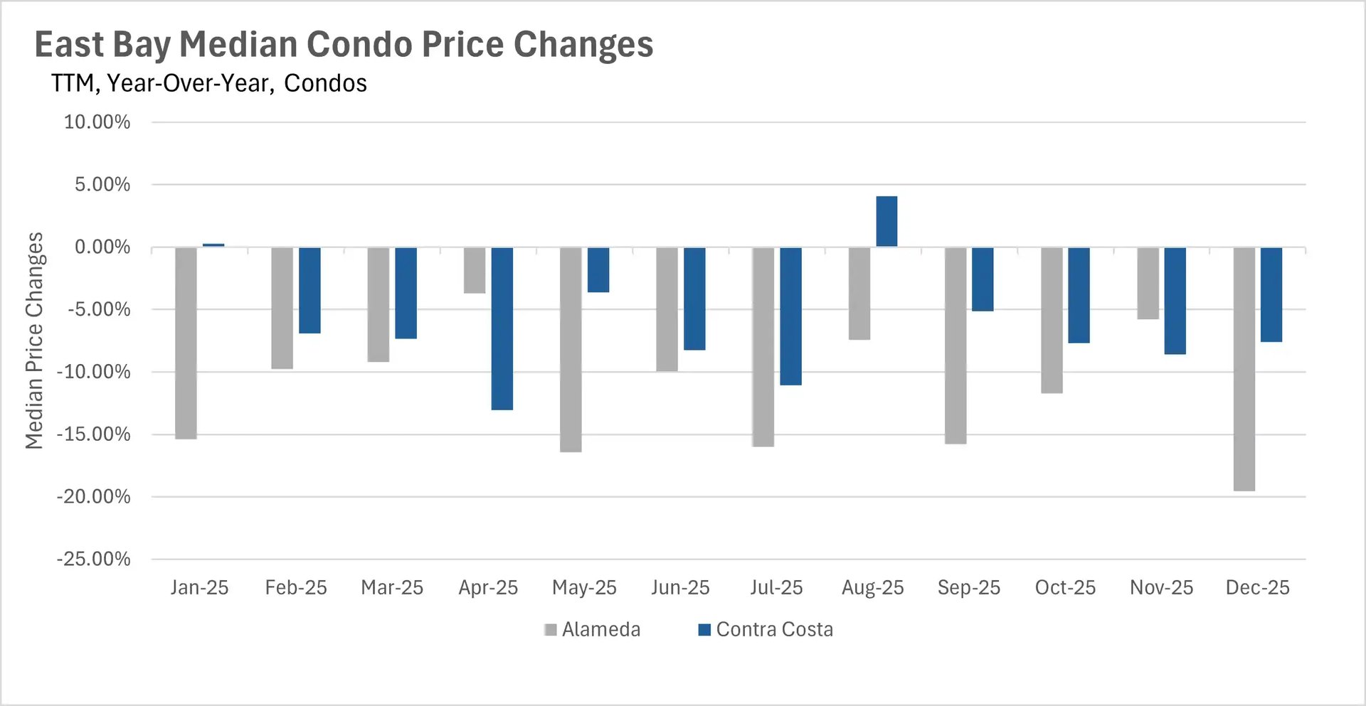 Bar chart illustrating East Bay median condo price changes year-over-year for 2025, showing predominantly negative price trends for both Alameda and Contra Costa.