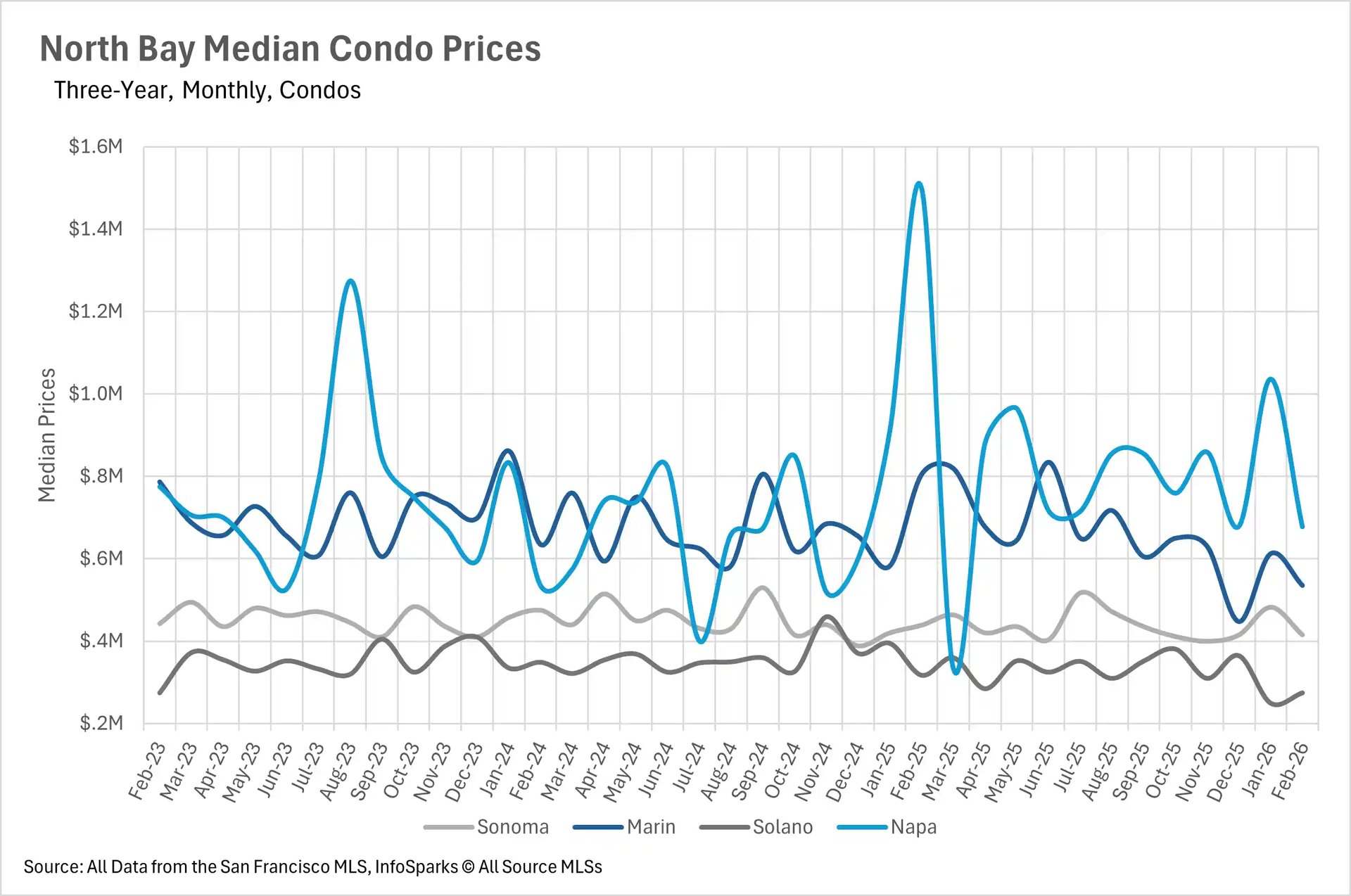 Line chart showing monthly median condo prices in North Bay (Sonoma, Marin, Solano, and Napa) from February 2023 to February 2026. Napa shows high volatility peaking near $1.5M, while Solano stays under $400k.