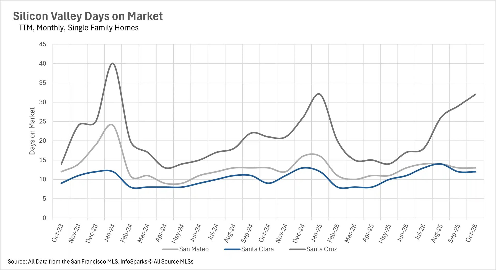 Line graph displaying days on market for single-family homes in Silicon Valley from October 2023 to October 2025 for San Mateo, Santa Clara, and Santa Cruz counties, with Santa Clara remaining relatively stable around 10-15 days while Santa Cruz shows an increase to approximately 32 days by October 2025.