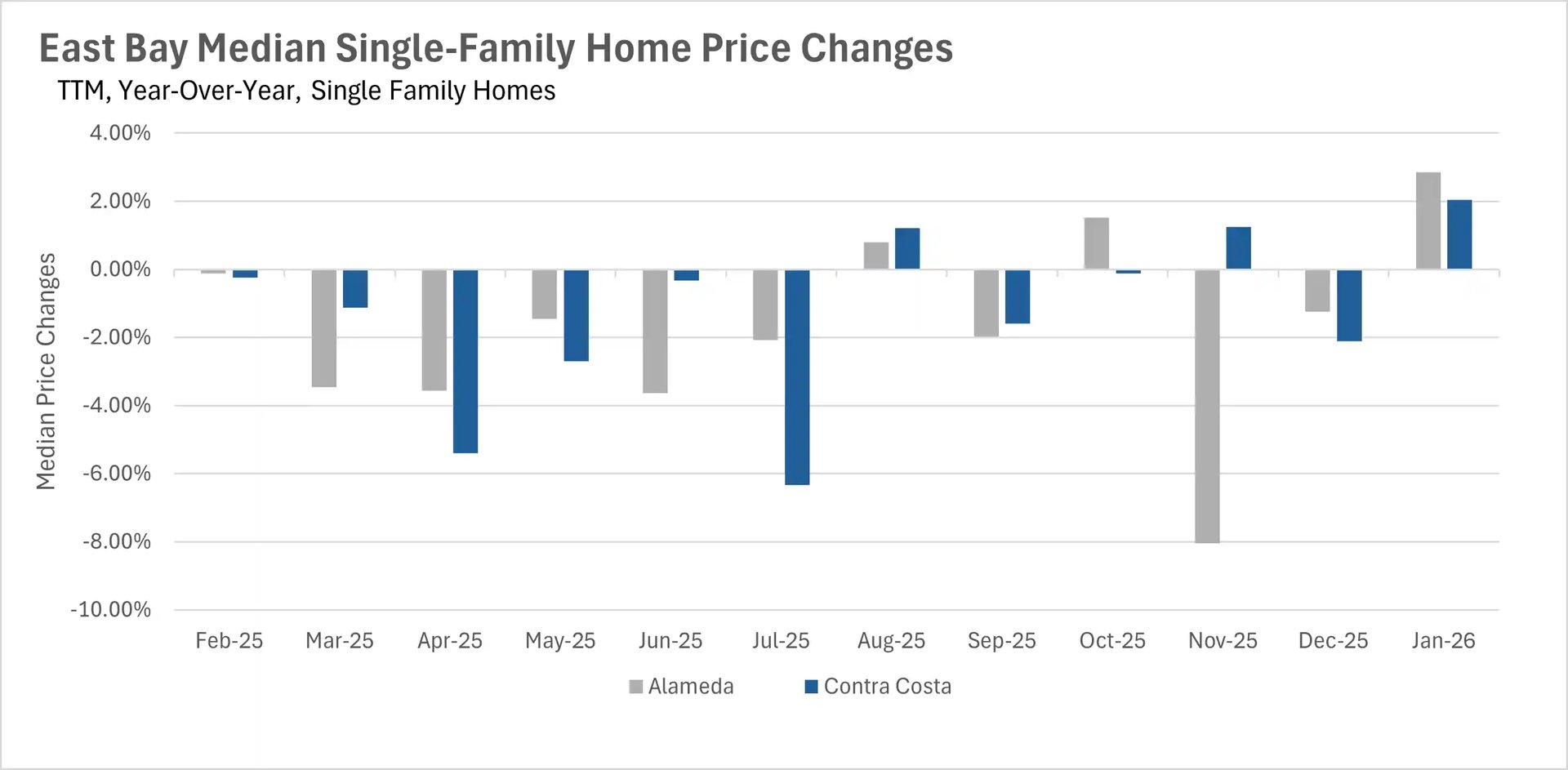 Bar chart illustrating Year-Over-Year Median Condo Price Changes in the East Bay from February 2025 to January 2026. The data shows mostly negative price changes for both Alameda and Contra Costa counties during this period, with several months seeing price declines of 10% or more.