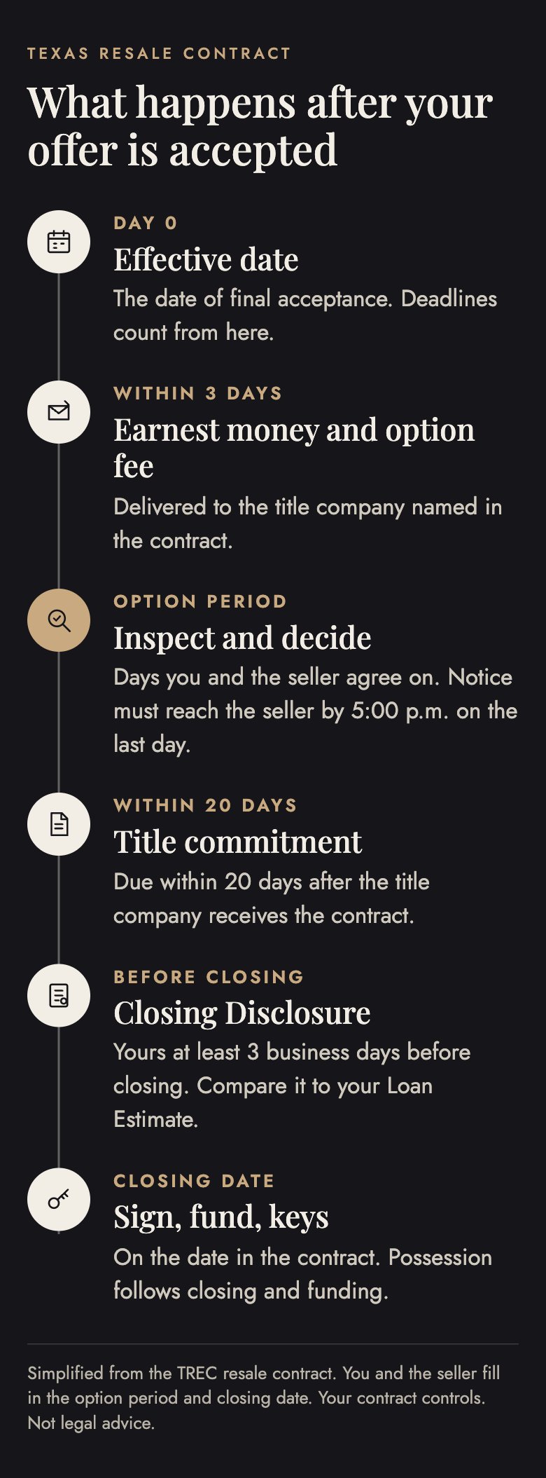 Timeline infographic of a Texas home purchase contract: effective date, earnest money and option fee within 3 days, the option period, title commitment within 20 days, the Closing Disclosure, and closing