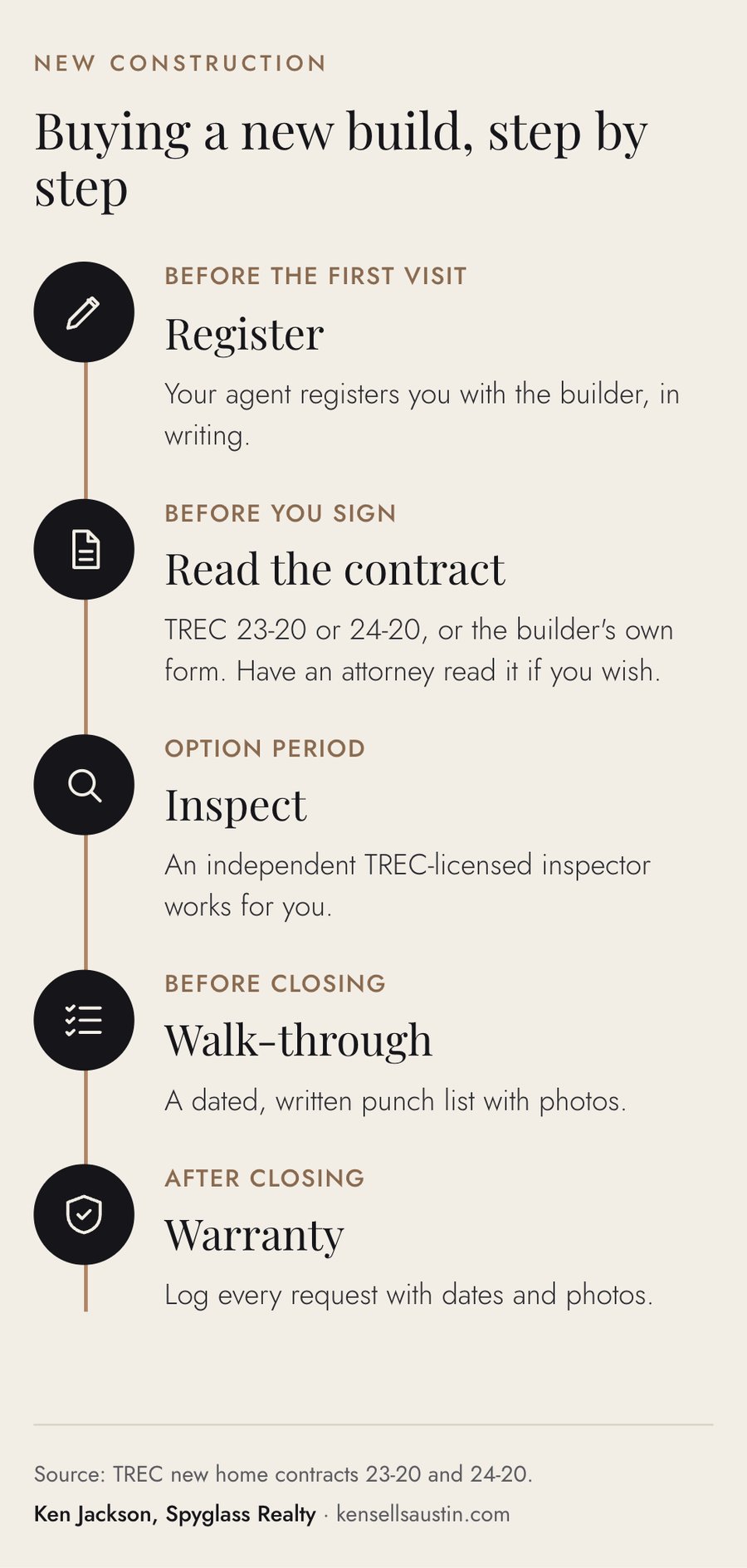Five-step timeline for buying new construction in Texas