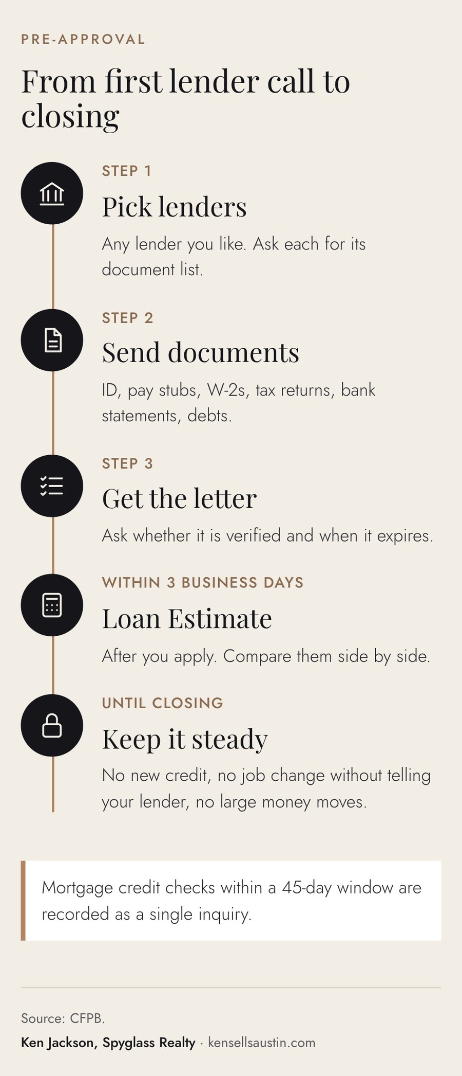 Five-step timeline of getting pre-approved for a mortgage in Texas