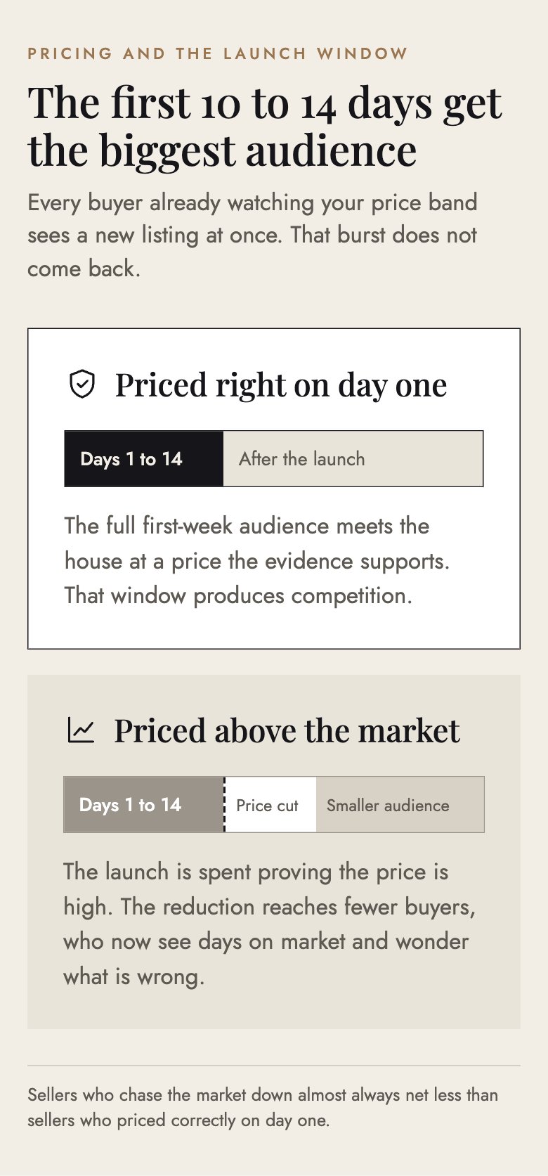 Infographic comparing a home priced right on day one with a home priced above the market during the first 10 to 14 days of a listing