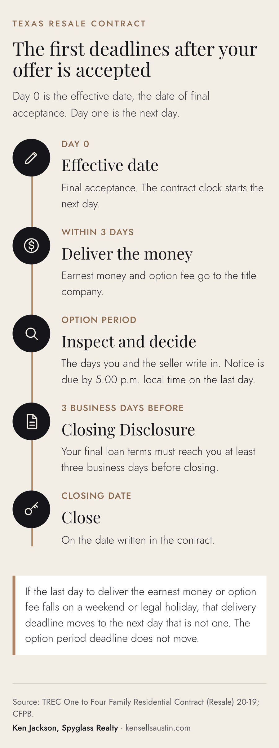 Timeline of the first deadlines in a Texas resale contract, from the effective date to closing