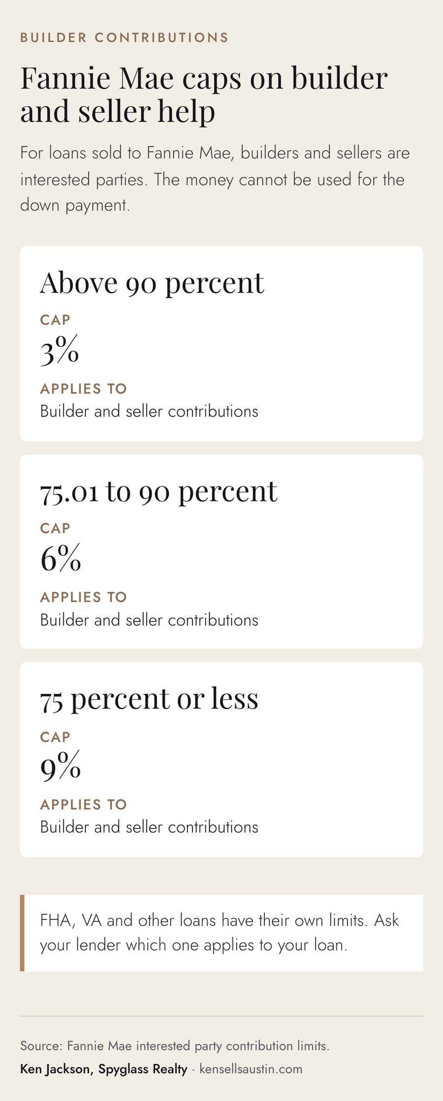 Table of Fannie Mae interested party contribution caps of 3, 6 and 9 percent