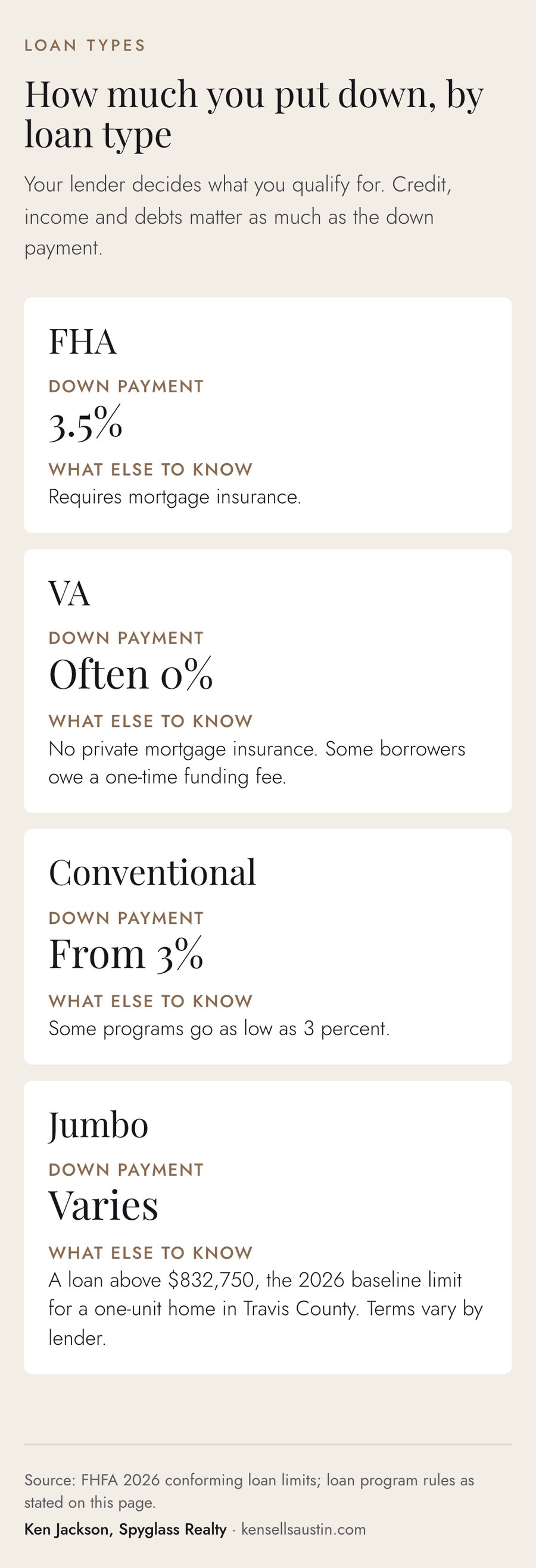 Table comparing down payments for FHA, VA, conventional and jumbo loans in Texas