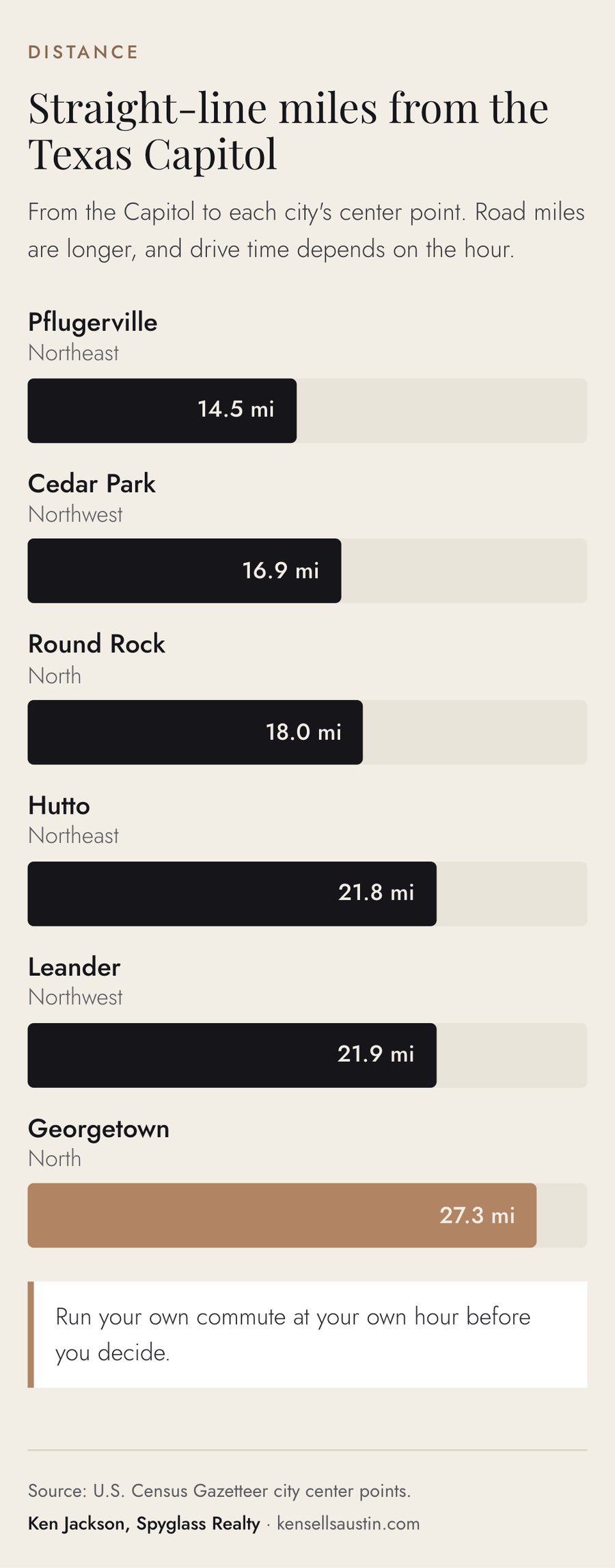 Bar chart of straight-line miles from the Texas Capitol to Pflugerville, Cedar Park, Round Rock, Hutto, Leander and Georgetown