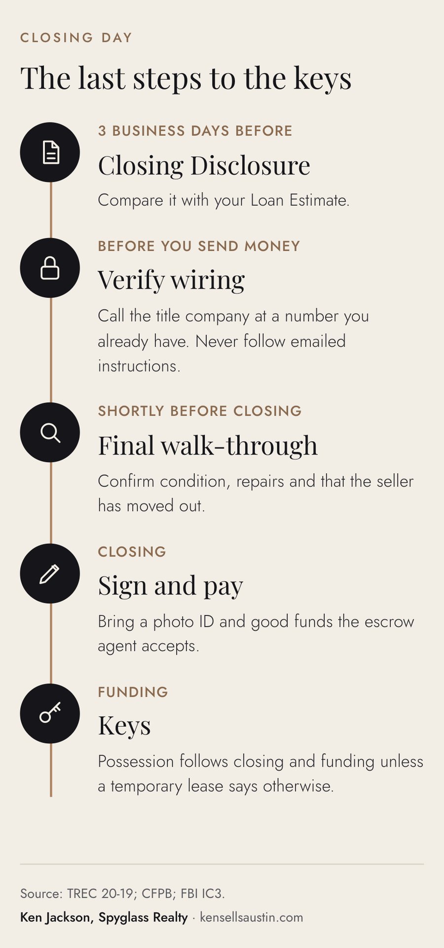 Timeline of the last steps before closing in Texas, from the Closing Disclosure to the keys