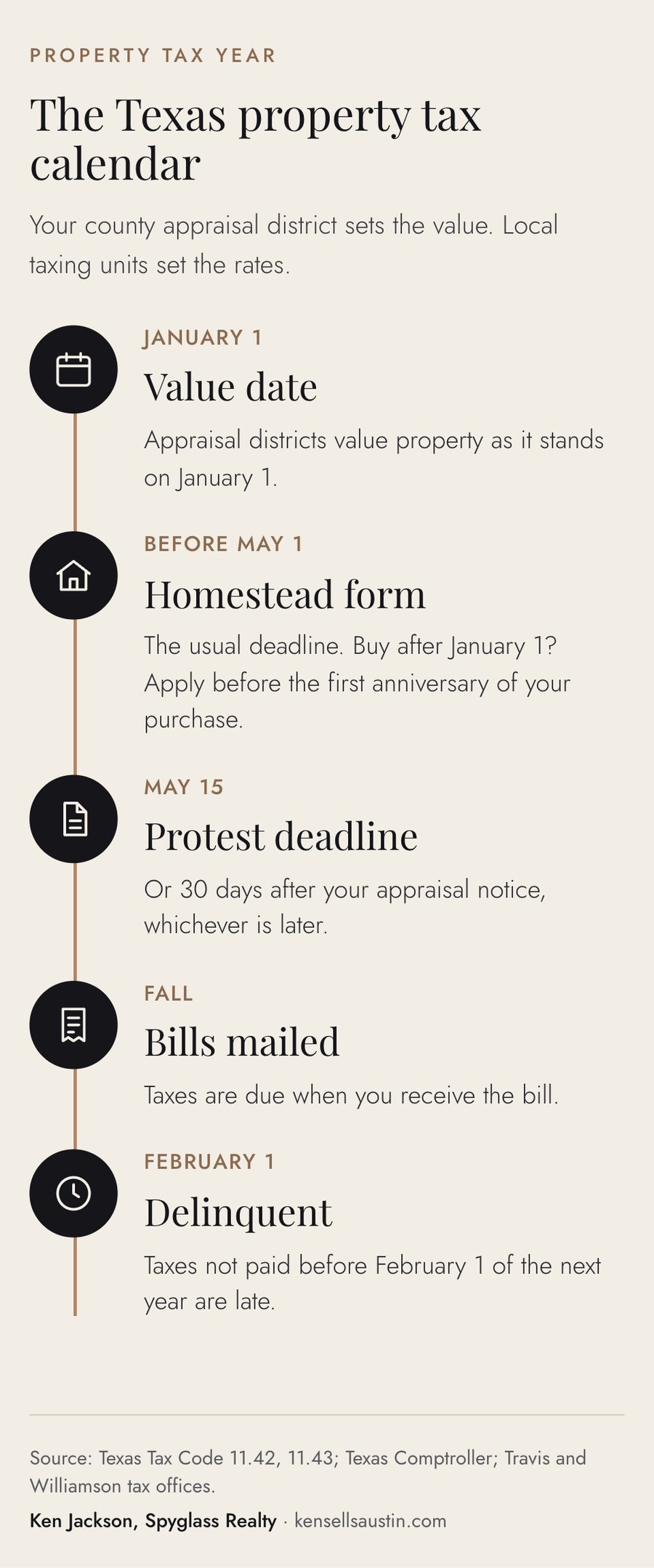 Timeline of the Texas property tax year from the January 1 value date to the February 1 delinquency date