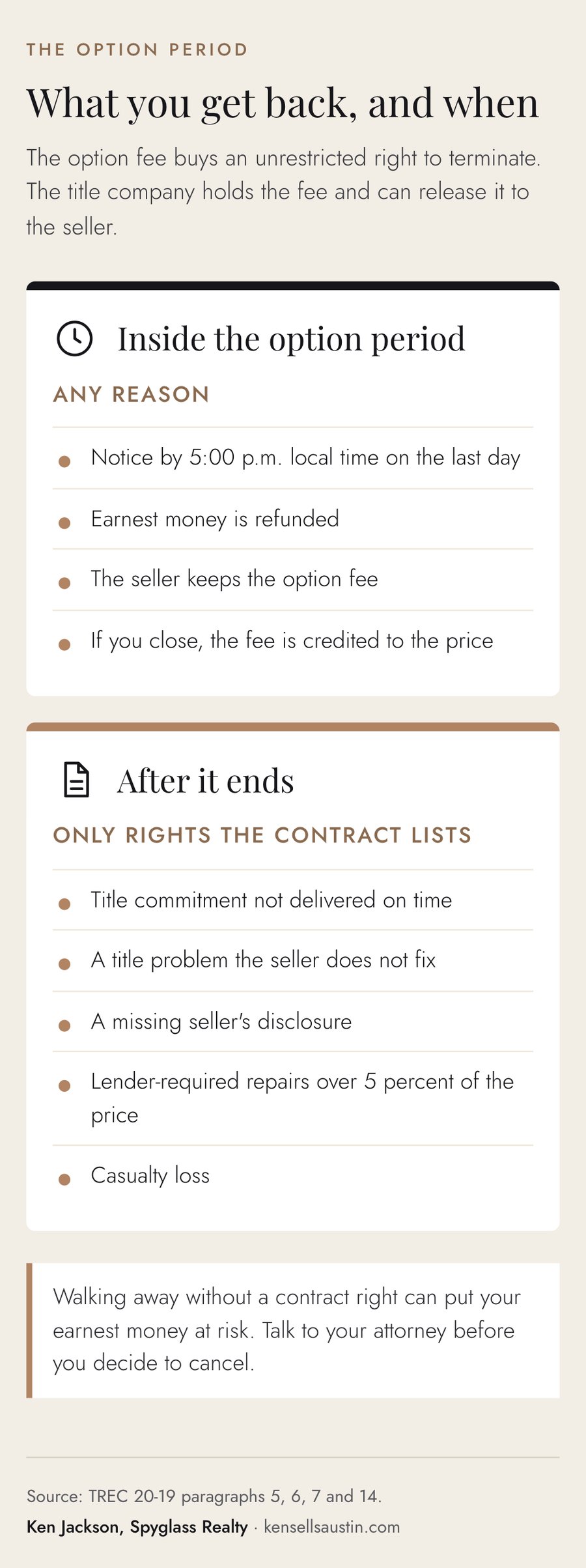 Comparison of buyer rights inside the Texas option period and after it ends