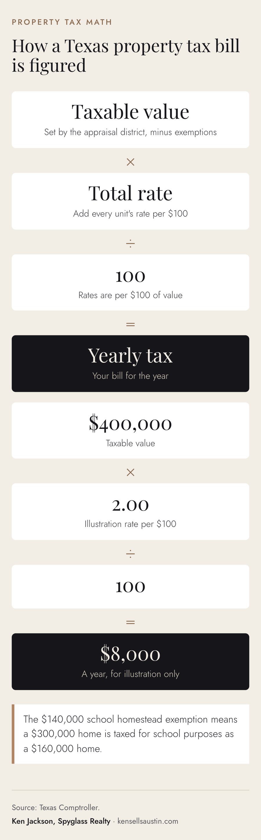 Formula graphic showing taxable value times total tax rate divided by 100 equals the yearly Texas property tax