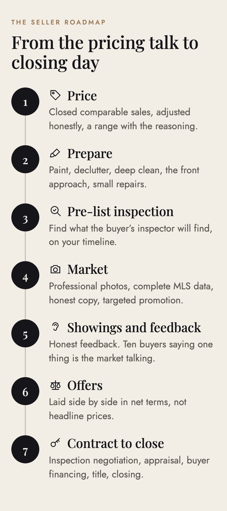 Seller roadmap infographic for selling a home in north Austin: price, prepare, pre-listing inspection, market, showings and feedback, offers, and contract to close